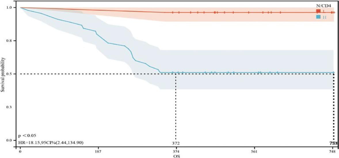 Kaplan-Meier survival curves for patients with advanced oesophageal cancer in different neutrophil-to-CD4+ T-cell ratio (N/CD4) groups. The red curve represents the overall survival of patients with an N/CD4 less than 0.01053329, while the blue curve represents the overall survival of patients with an N/CD4 greater than or equal to 0.01053329. The mean survival time of patients in the low- and hight-N/CD4 group were 372 and 750 days, respectively, with a p < 0.05, indicating a significant difference between the two groups.