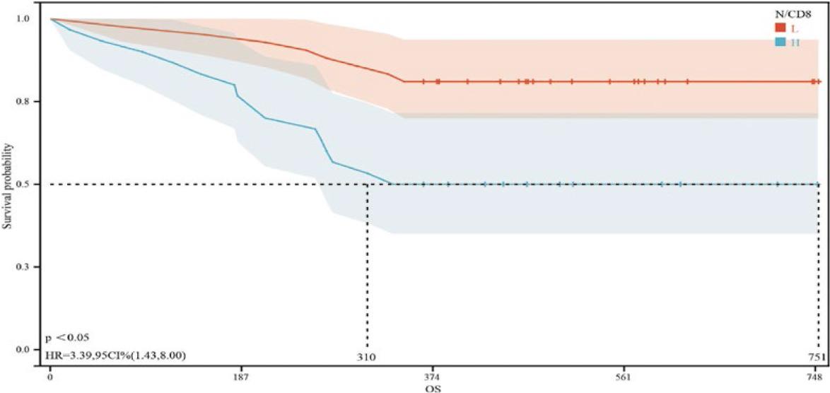 Kaplan-Meier survival curves for patients with advanced cancer in different neutrophil-to-CD4+ T-cell ratio (N/CD4) groups. The red curve represents the overall survival of patients with an N/CD4 less than 0.01184294, while the blue curve represents the overall survival of patients with an N/CD4 greater than or equal to 0.01184294. The mean survival time of patients in the low- and high-N/CD4 group were 751 and 310 days, respectively, with a p < 0.05, indicating a significant difference between the two groups.