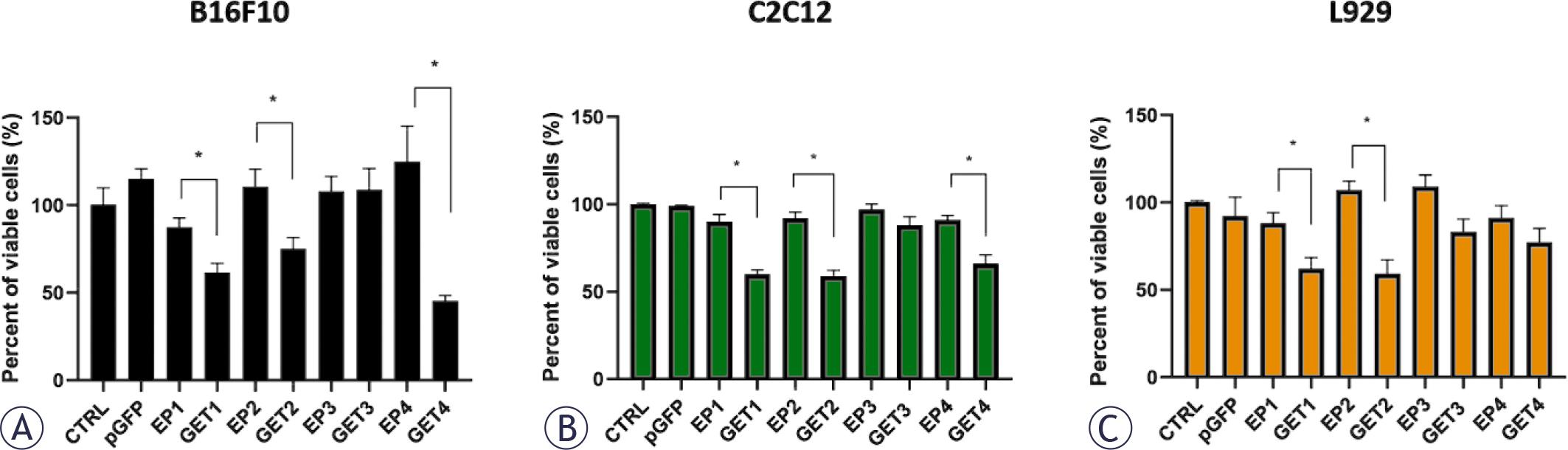Cell survival after different pulse parameters and gene electrotransfer (GET) in B16F10 (A), C2C12 (B) and L929 (C) cells.
* = p < 0.05 indicates a statistically significant difference; EP = electroporation only; pGFP = plasmid only, which encodes the green fluorescent protein