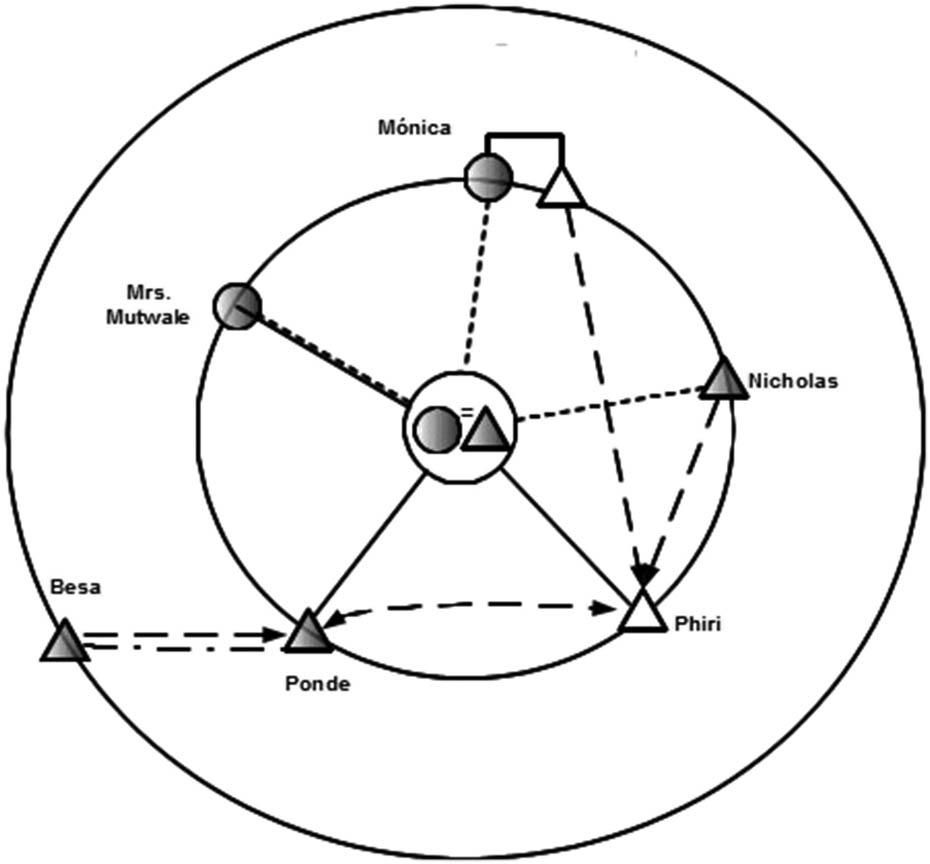 Network of gossip. Color = same linguistic group. Dashed line = same church. Solid line = same school. Arrows = gossip direction.