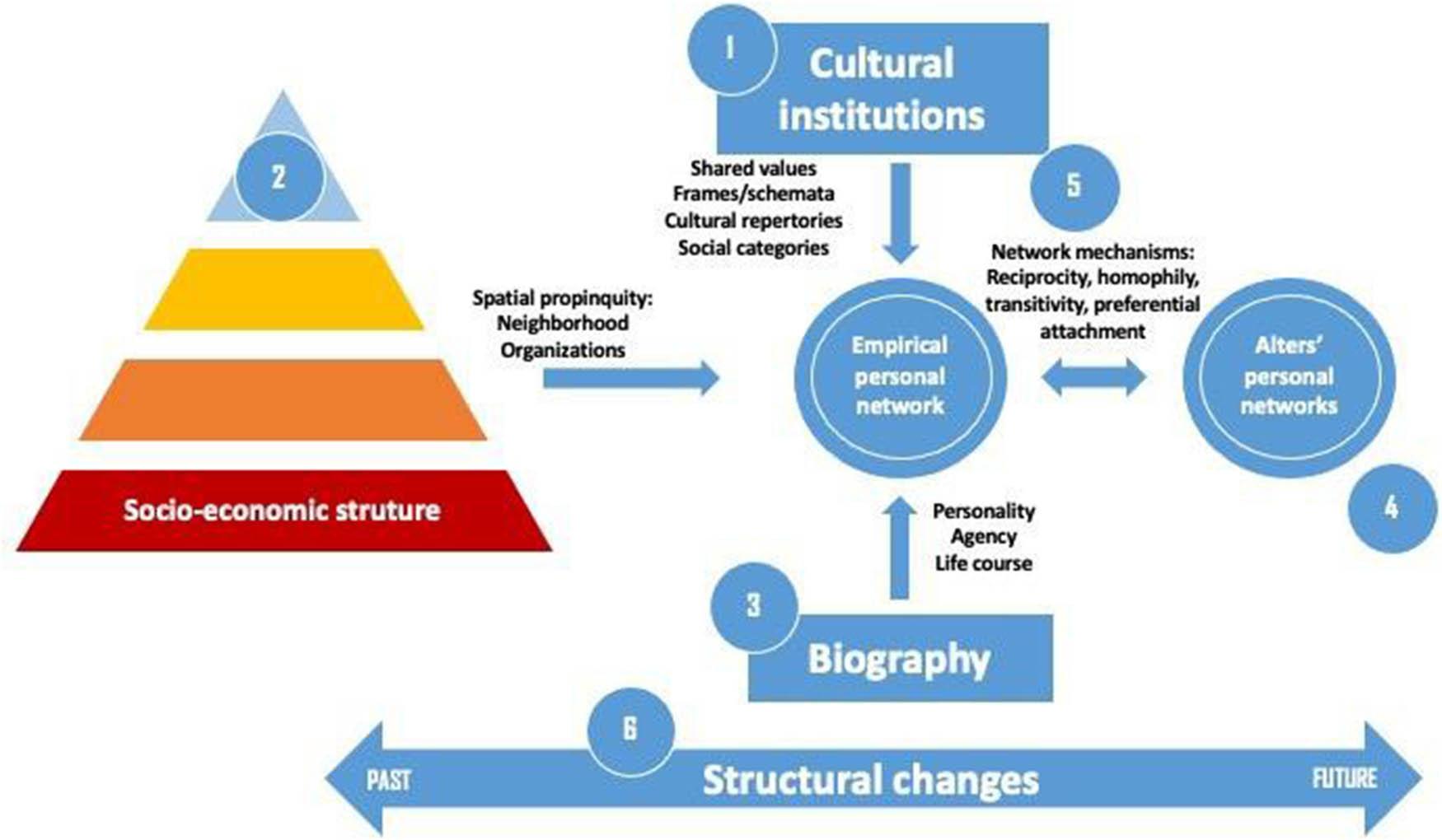 Factors affecting empirical personal networks.