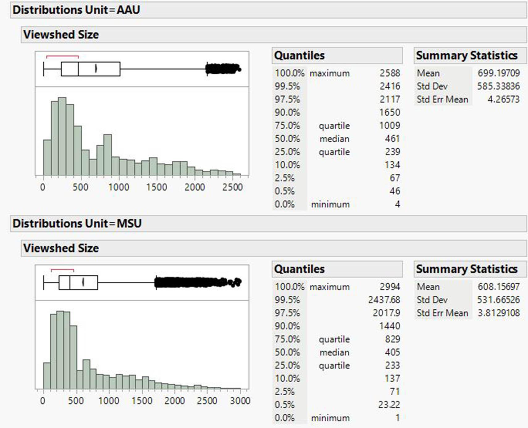 Histograms of viewshed sizes for the AAU (upper) and MSU (lower). AAU, acuity adaptable unit; MSU, medical-surgical unit.