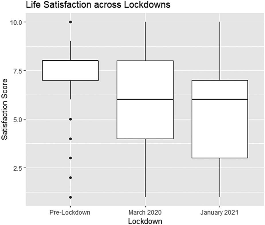 Boxplot of retrospective life satisfaction scores from n = 300 respondents at three time points: pre-lockdown, March 2020, and January 2021. Axes: x = lockdown period and y = satisfaction score (1–10), with standard error included as error bars.