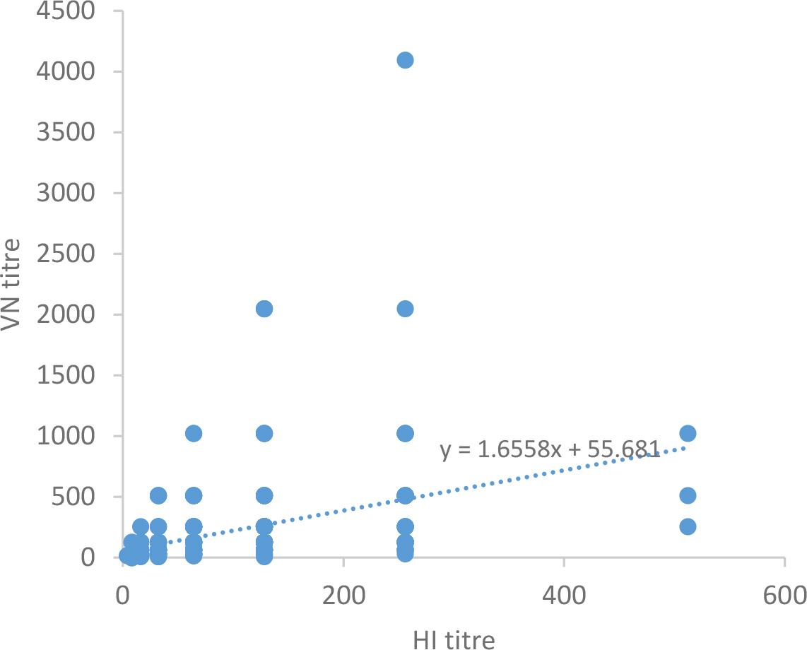 Scatter plots of influenza D virus antibody titres obtained by haemagglutination inhibition (HI) assay and virus neutralisation (VN) test. The positive slope (1.6558) suggests that an increase in HI titre was associated with a corresponding increase in VN titre