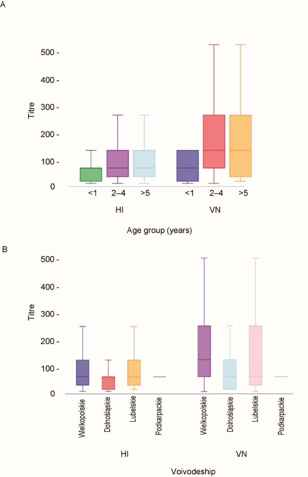 Box plot diagrams of the distribution of haemagglutinin inhibition (HI) and virus neutralisation (VN) titres in three age groups of cattle (A) and with regard to the origin of the animals tested (B); only positive HI and VN titres were considered. The whiskers are the 25th and 75th quartiles. The lines across the middle of the boxes identify the median values of titres