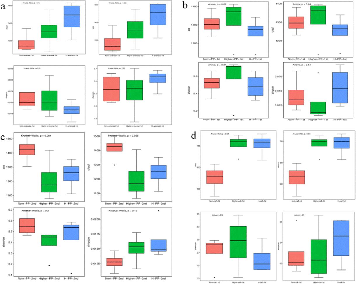 Changes in gut microbiota α diversity in faecal samples of Chinese Hereford beef dams and calves. a) α diversity (ACE, Chao1, Shannon and Simpson indices) of faecal bacterial communities in preparturient dams (-7d) of different body conditions; b) α diversity of faecal bacterial communities in postparturient dams (+7d) of different body conditions; c) α diversity of faecal bacterial communities in postparturient dams (+14d) of different body conditions; d) α diversity of faecal bacterial communities in calves (+7d). Norm antenatal 1st – samples from dams at –7d of normal body condition; Higher antenatal 1st – samples from dams at –7d of higher body condition; H antenatal 1st – samples from dams at –7d of high body condition; Norm PP 1st – samples from dams at +7d of normal body condition; Higher PP 1st – samples from dams at +7d of higher body condition; H PP 1st – samples from dams at +7d of high body condition; Norm PP 2nd – samples from dams at +14d of normal body condition; Higher PP 2nd – samples from dams at +14d of higher body condition; H PP 2nd – samples from dams at +14d of high body condition; Norm calf 1st – samples from calves at +7d born to dams of normal body condition; Higher calf 1st – samples from calves at +7d born to dams of higher body condition; H calf 1st – samples from calves at +7d born to dams of high body condition. Results are presented as mean ± standard deviation. Different letters indicate statistical significance at P-value < 0.05