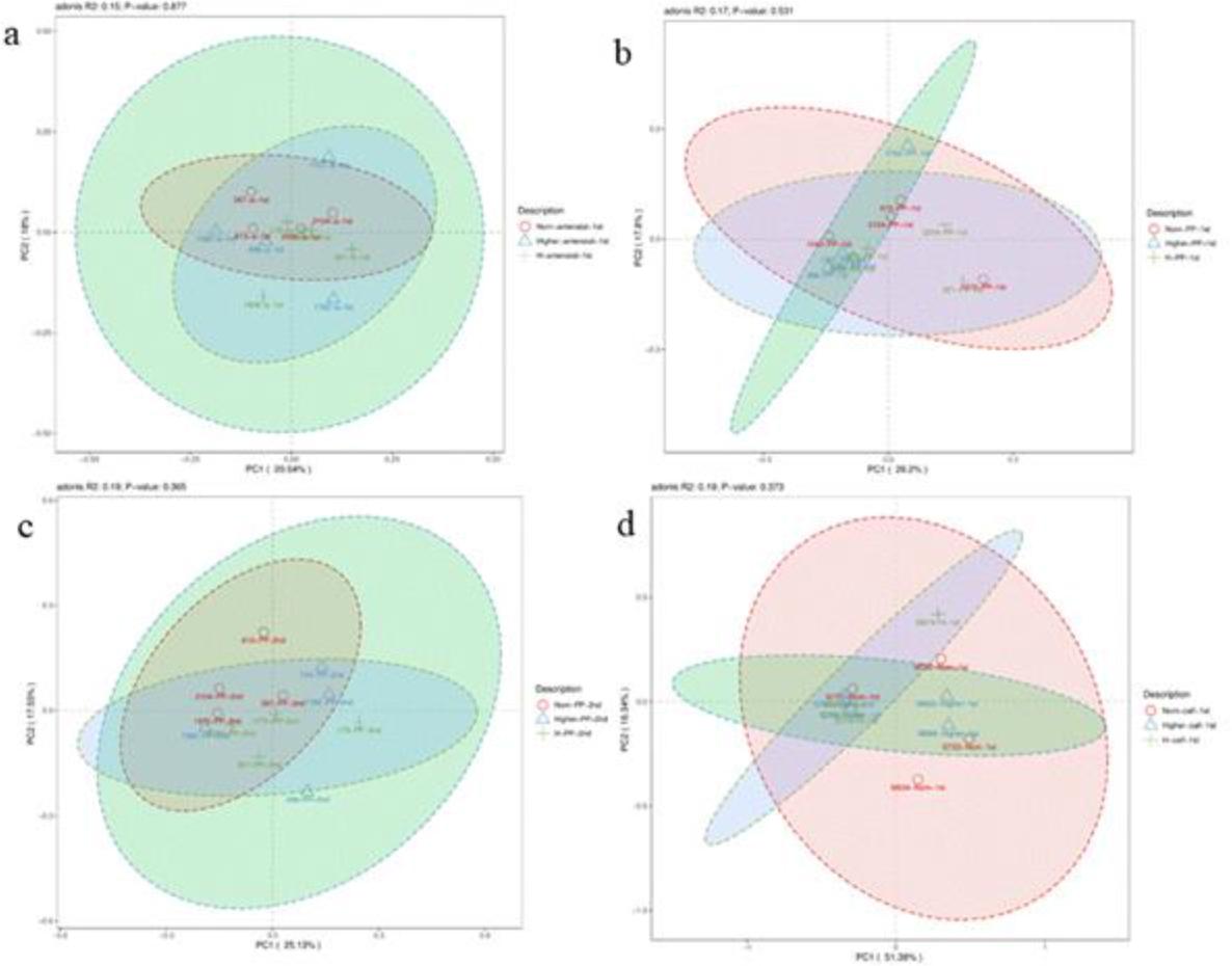 Principal coordinate analysis (PCoA) of gut microbiota in faecal samples of Chinese Hereford beef dams and calves. a) PCoA of faecal bacterial communities in preparturient dams (-7d) of different body conditions; b) PCoA of faecal bacterial communities in postparturient dams (+7d) of different body conditions; c) PCoA of faecal bacterial communities in postparturient dams (+14d) of different body conditions; d) PCoA of faecal bacterial communities in calves (+7d). Norm antenatal 1st – samples from dams at –7d of normal body condition; Higher antenatal 1st – samples from dams at –7d of higher body condition; H antenatal 1st – samples from dams at –7d of high body condition; Norm PP 1st – samples from dams at +7d of normal body condition; Higher PP 1st – samples from dams at +7d of higher body condition; H PP 1st – samples from dams at +7d of high body condition; Norm PP 2nd – samples from dams at +14d of normal body condition; Higher PP 2nd – samples from dams at +14d of higher body condition; H PP 2nd – samples from dams at +14d of high body condition; Norm calf 1st – samples from calves at +7d born to dams of normal body condition; Higher calf 1st – samples from calves at +7d born to dams of higher body condition; H calf 1st – samples from calves at +7d born to dams of high body condition
