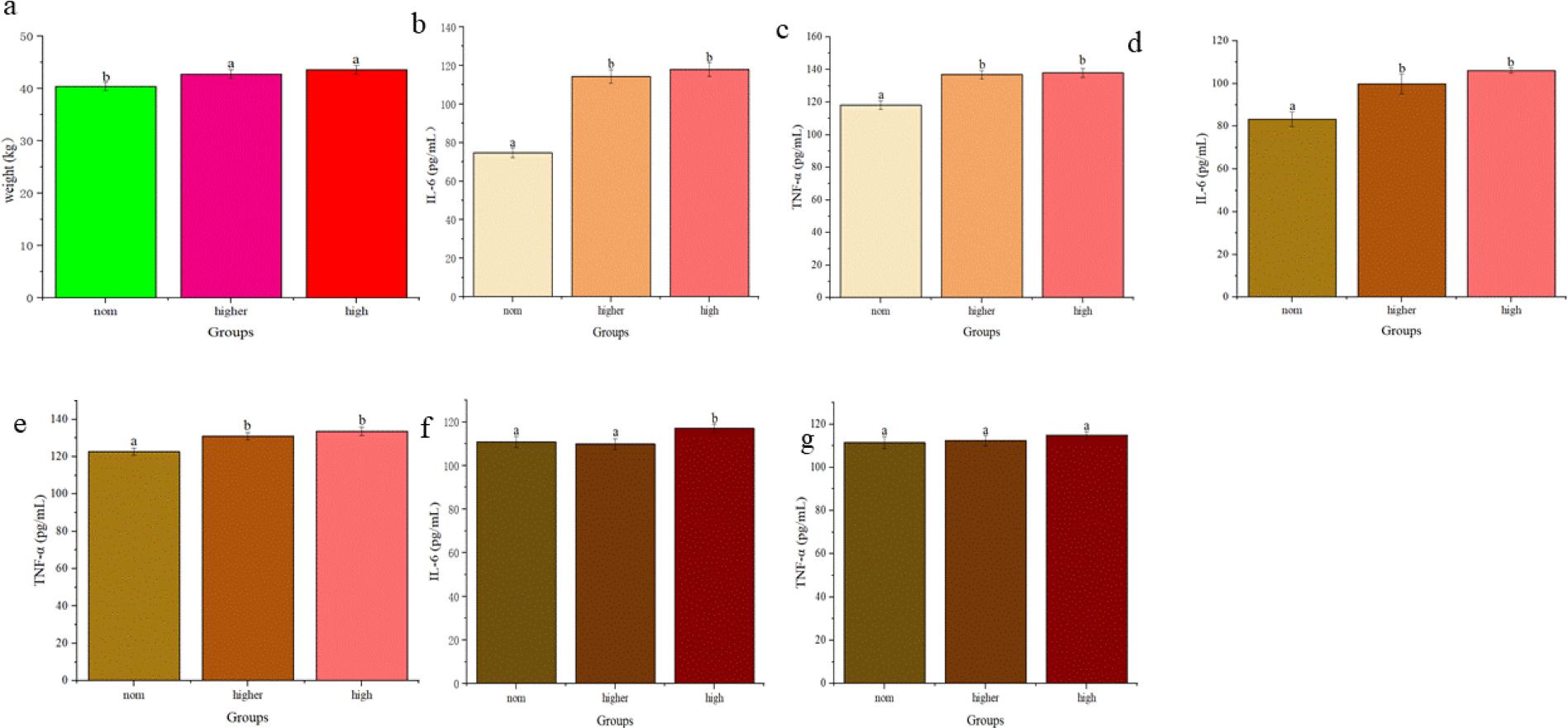 Impact of different dam body conditions on calf birth weight and dam and calf serum levels of interleukin 6 (IL-6) and tumour necrosis factor α (TNF-α) immune factor in blood samples of Chinese Hereford beef stock. a) Birth weight of calves from dams of different body conditions; b) Serum IL-6 level in preparturient dams (–7d) of different body conditions; c) Serum TNF-α level in preparturient dams (–7d) of different body conditions; d) Serum IL-6 level in postparturient dams (+7d) of different body conditions; e) Serum TNF-α level in postparturient dams (+7d) of different body conditions; f) Serum IL-6 level in calves (+7d); g) Serum TNF-α level in calves (+7d). Different letters indicate statistical significance at P-value < 0.05