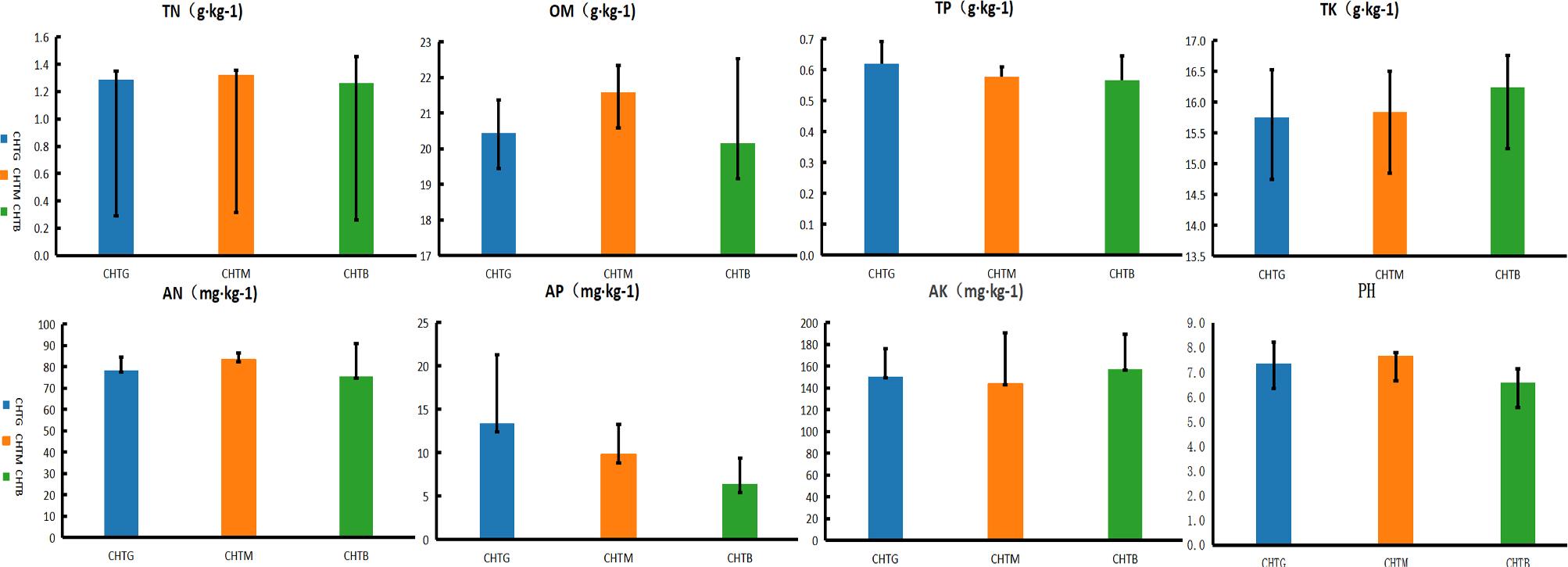 Soil nutrient content of three soil samples.