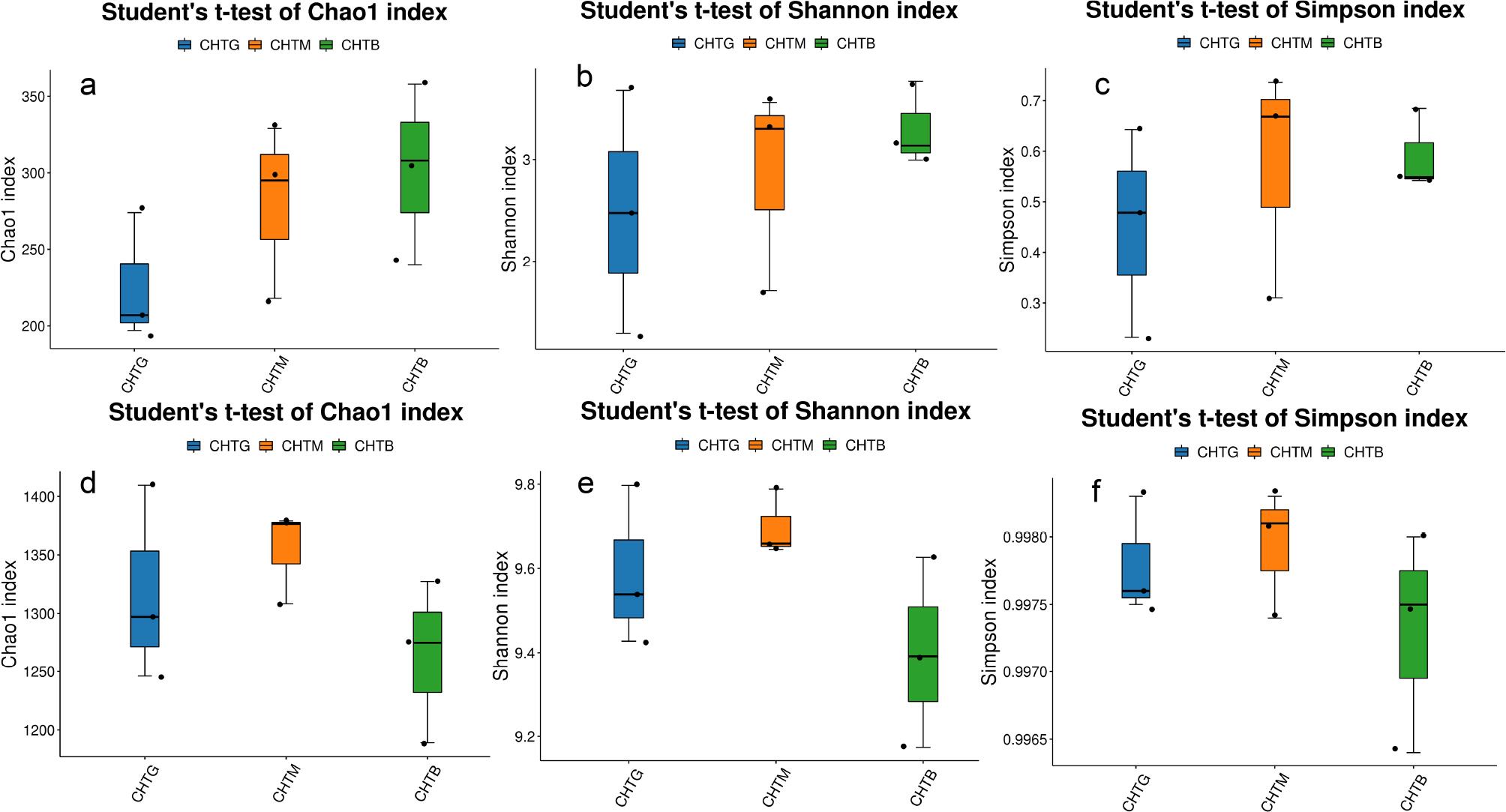 Soil microbial diversity index of fungi (a, b, c) and bacteria (d, e, f).