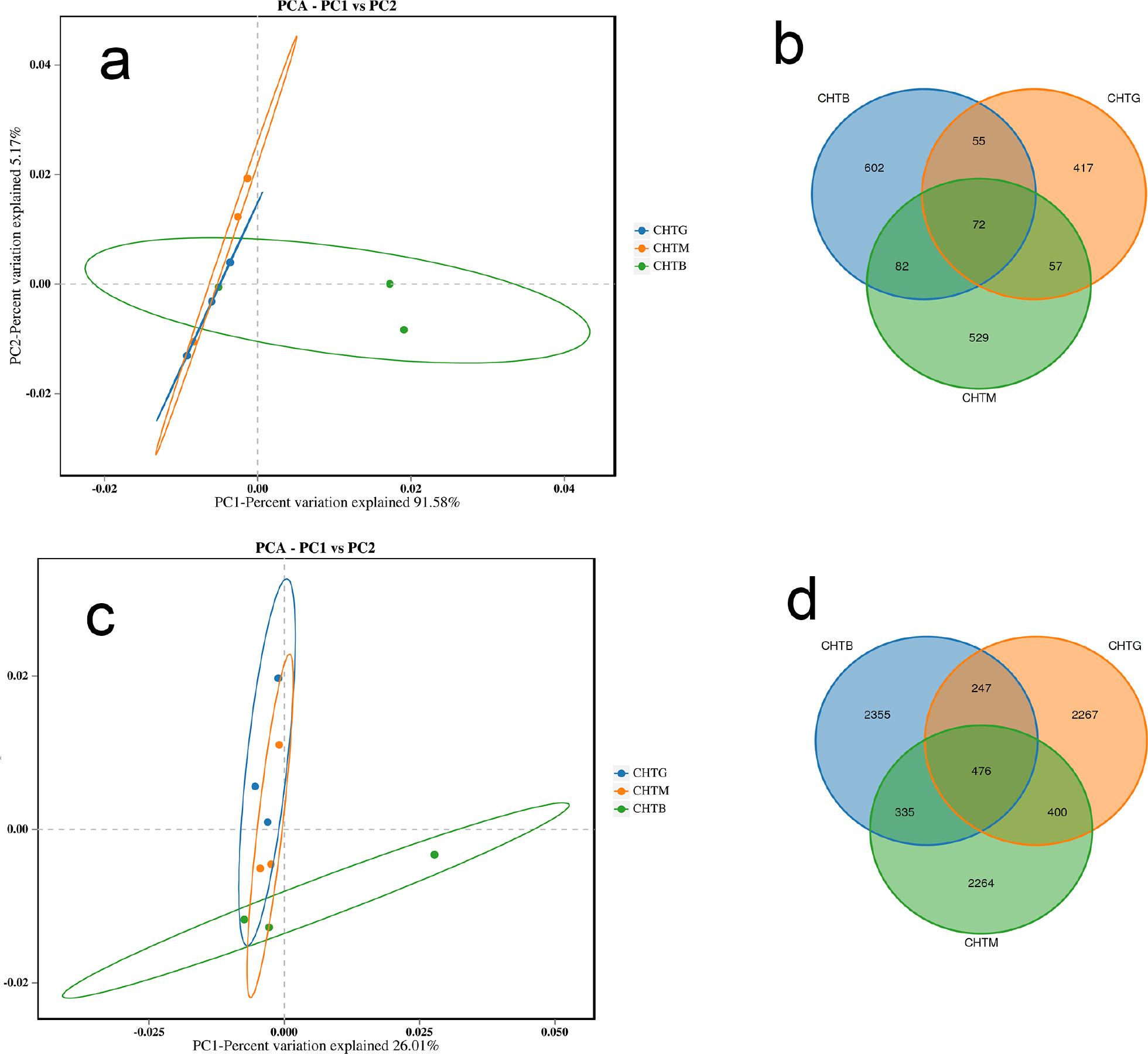 Comparative analysis of fungal and bacterial communities through Principal Component Analysis (PCA) and OTU-level Venn diagrams: fungal communities (a, b); bacterial communities (c, d).