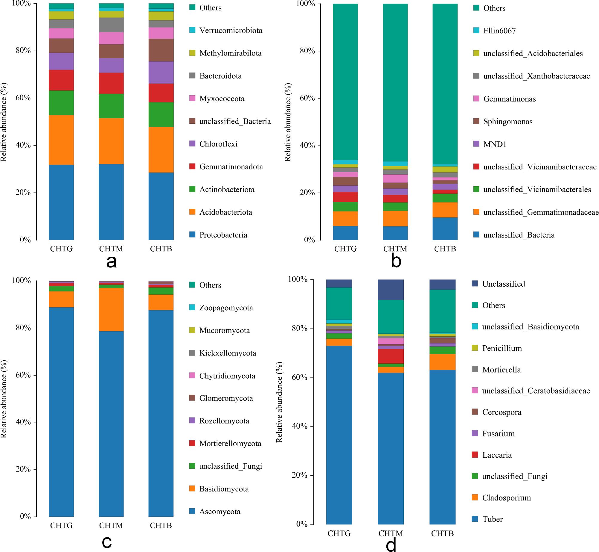 Taxonomic profiling of rhizosphere microbial communities: Bacterial composition at phylum and family levels (a, b); Fungal composition at phylum and genus levels (c, d).