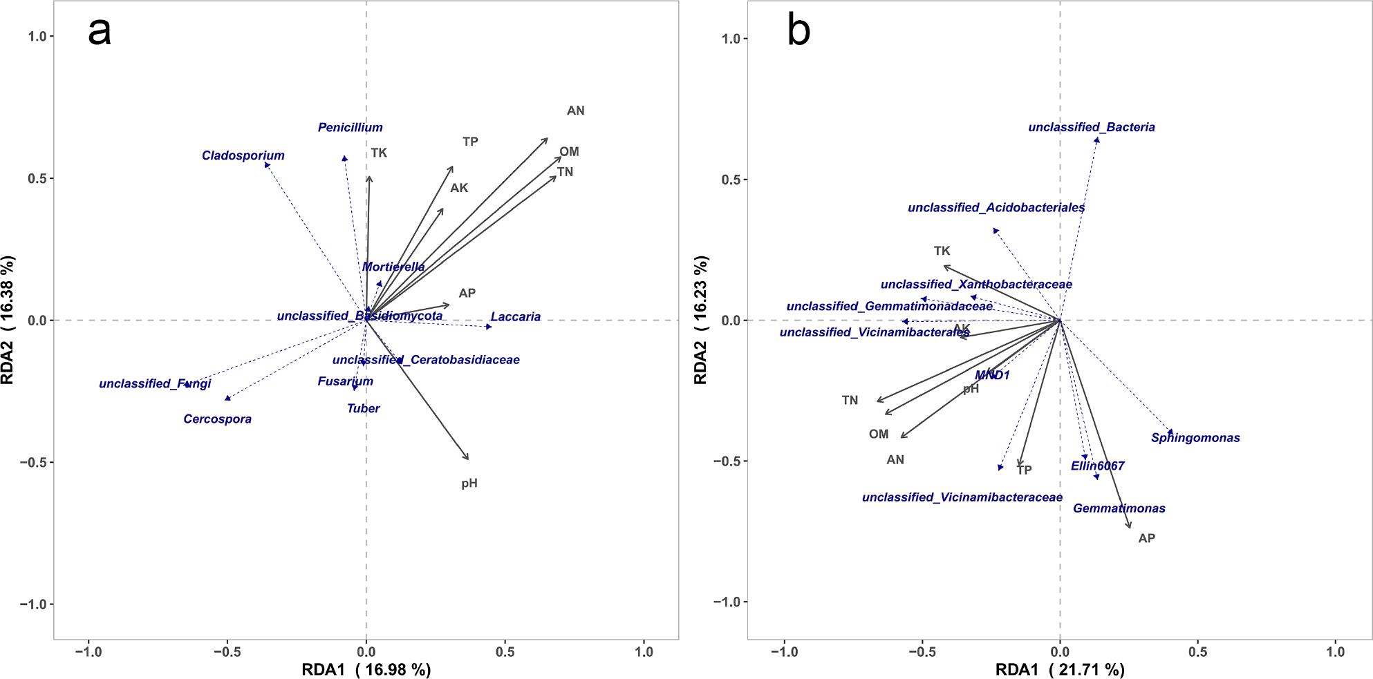 Redundancy analysis (RDA) of fungi (a) and bacteria (b) community structure and environmental factors.