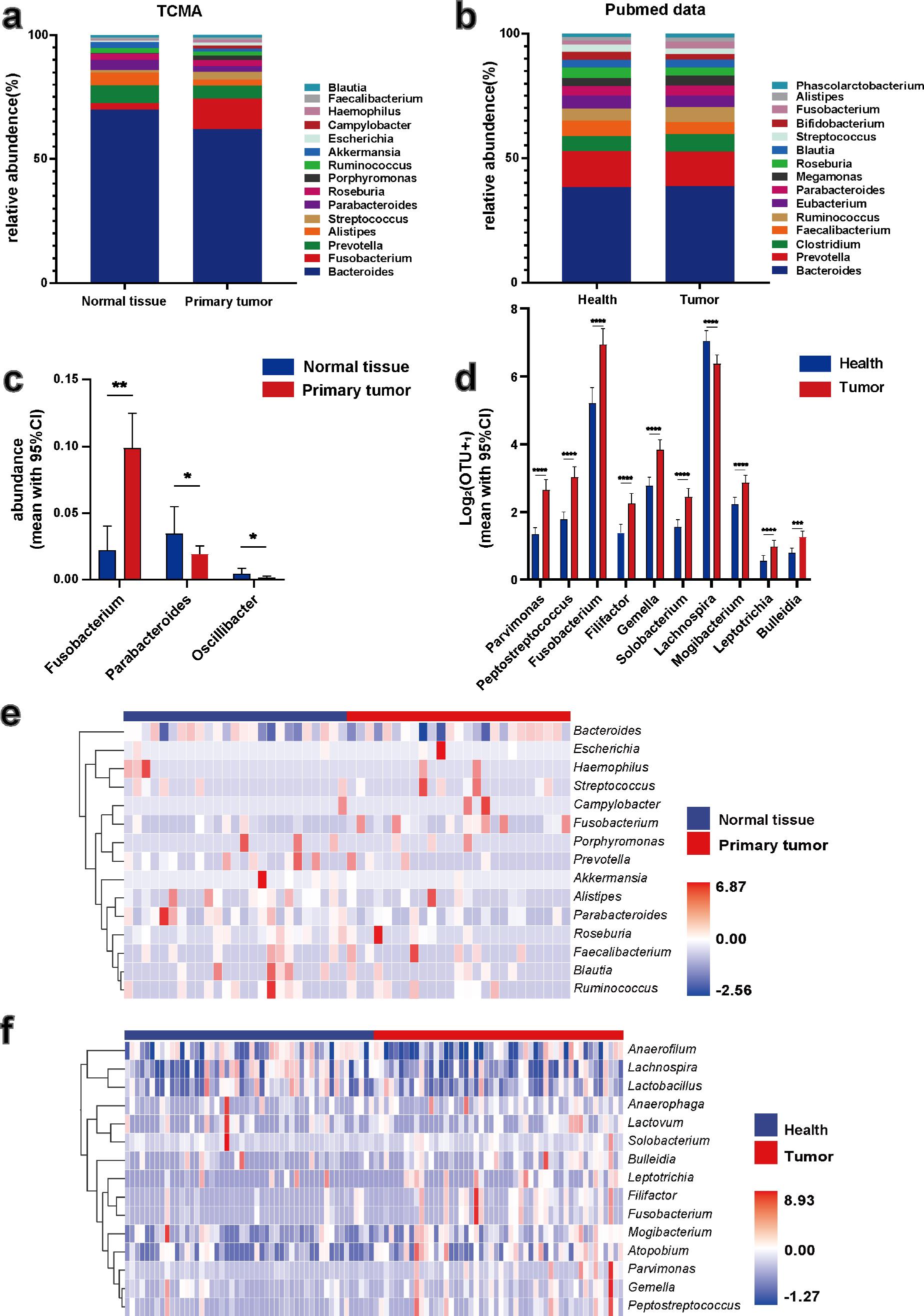 Microbial composition at the genus level between colorectal cancer and control samples.
Stacked plots (a, b), OTU abundance bars (c, d), and heat maps of the top 15 OTU rankings (e, f) for tumors and normal tissues from different data sources. *p < 0.05; **p < 0.01; ***p < 0.001; ****p < 0.0001