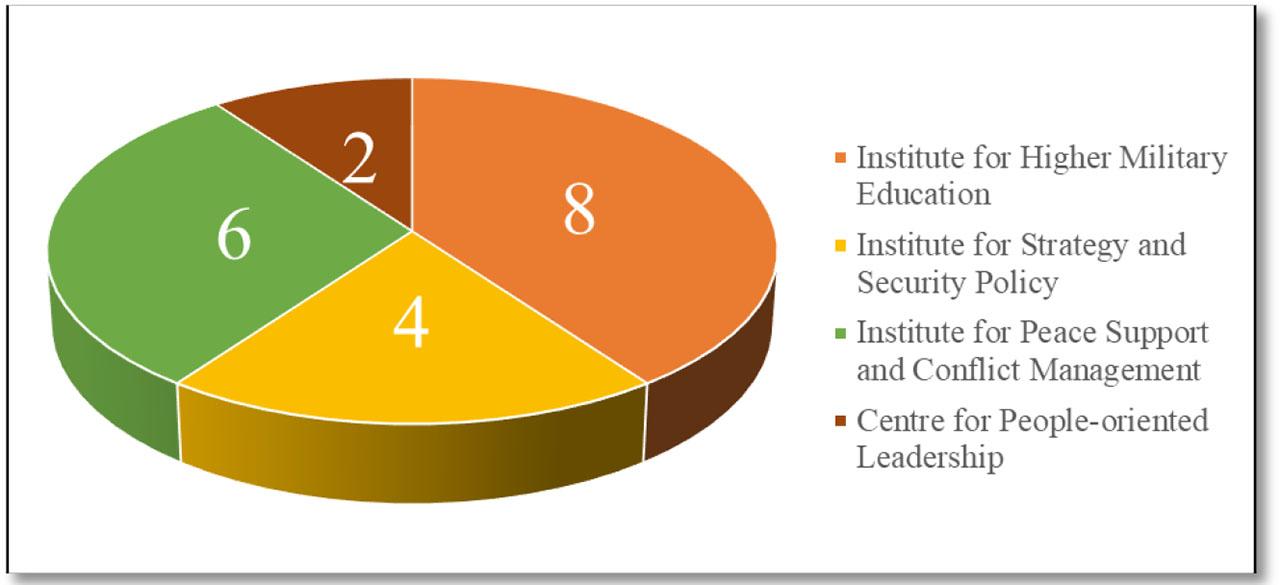Institute of the participants(Source: Created by Author)