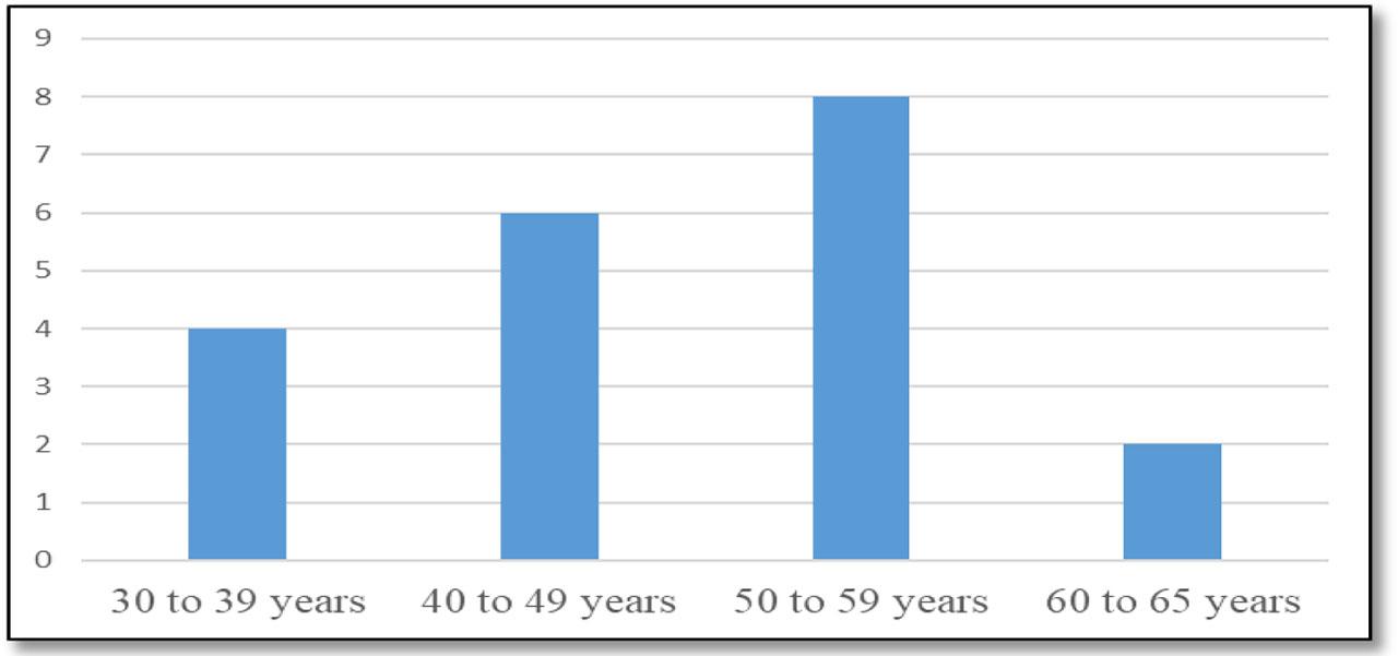 Age of the participants(Source: Created by Author)
