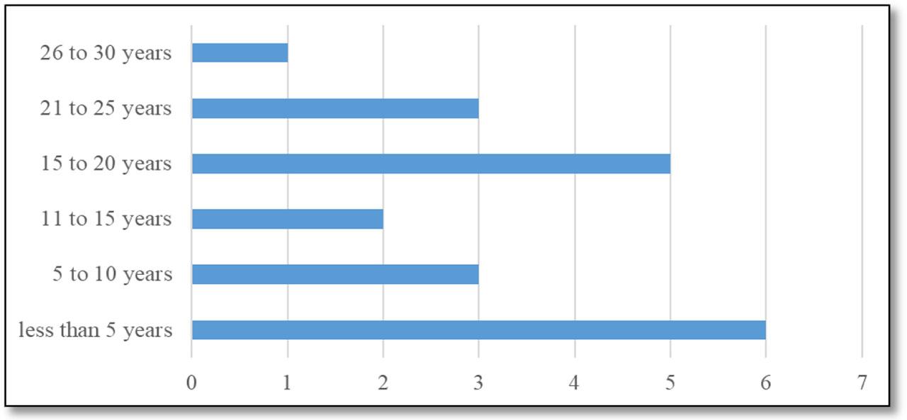 Duration of research activities(Source: Created by Author)