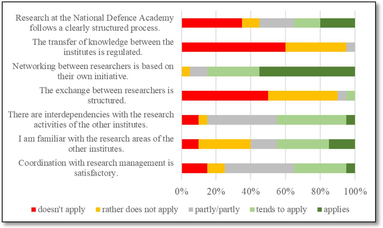 Research network(Source: Created by Author)