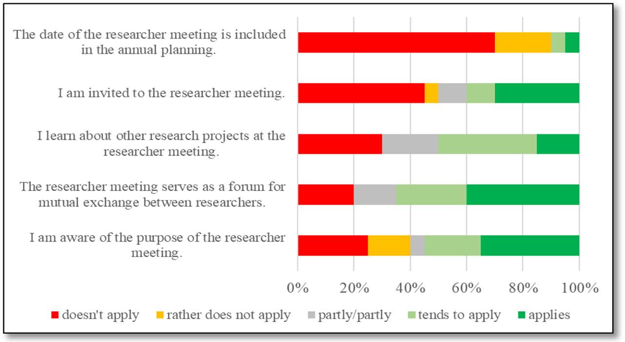 General information on the researcher meeting(Source: Created by Author)