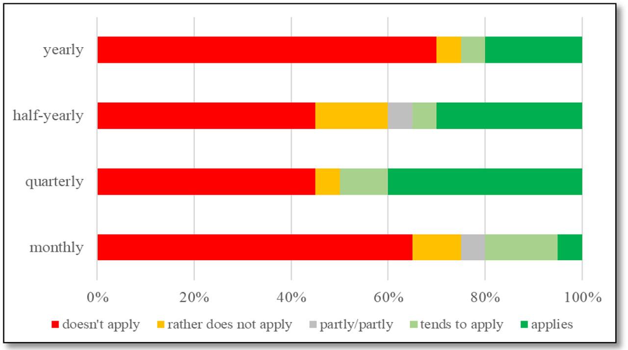 Frequency of the researcher meeting(Source: Created by Author)
