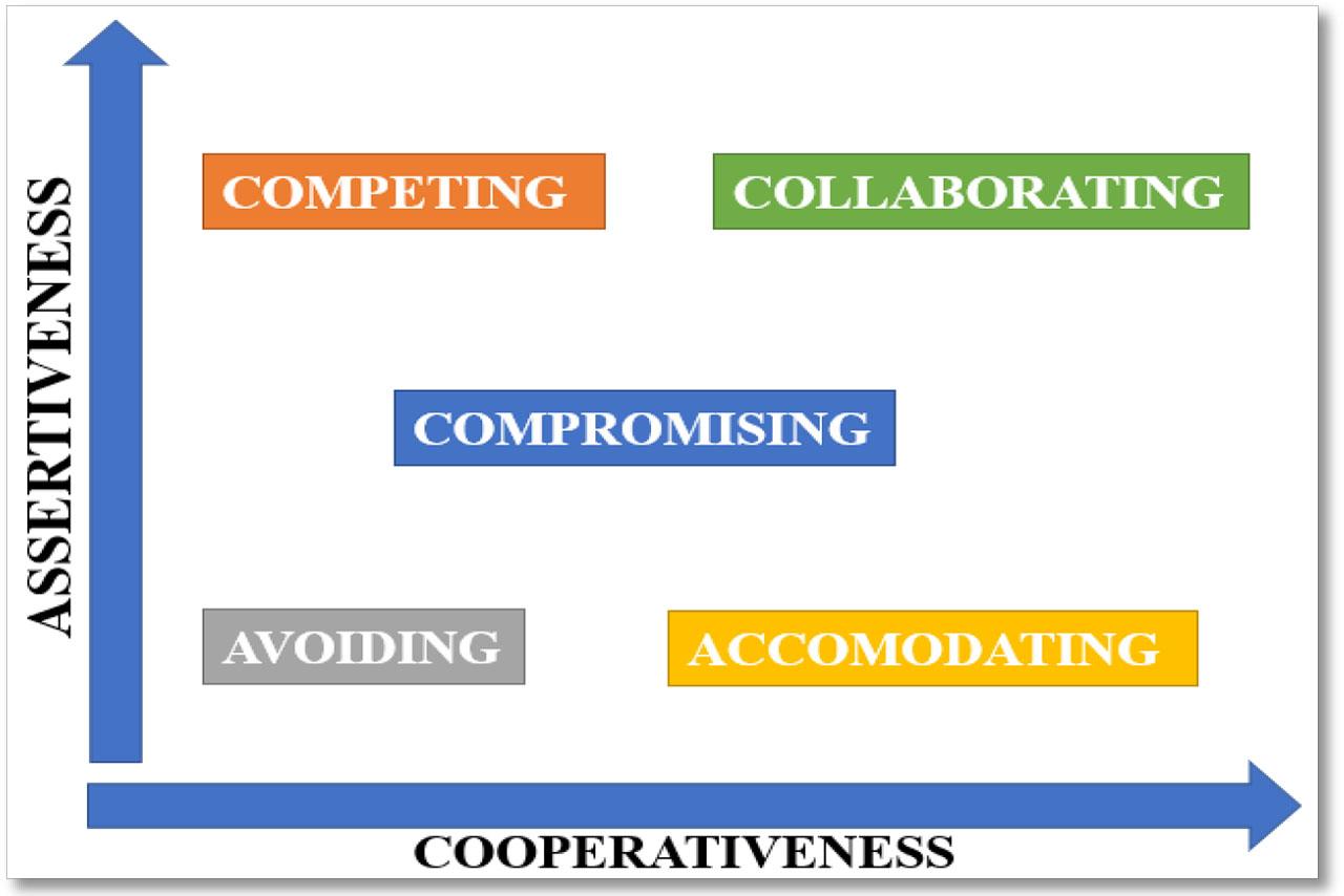 Thomas-Kilmann conflict model(Source: Author' own research)
