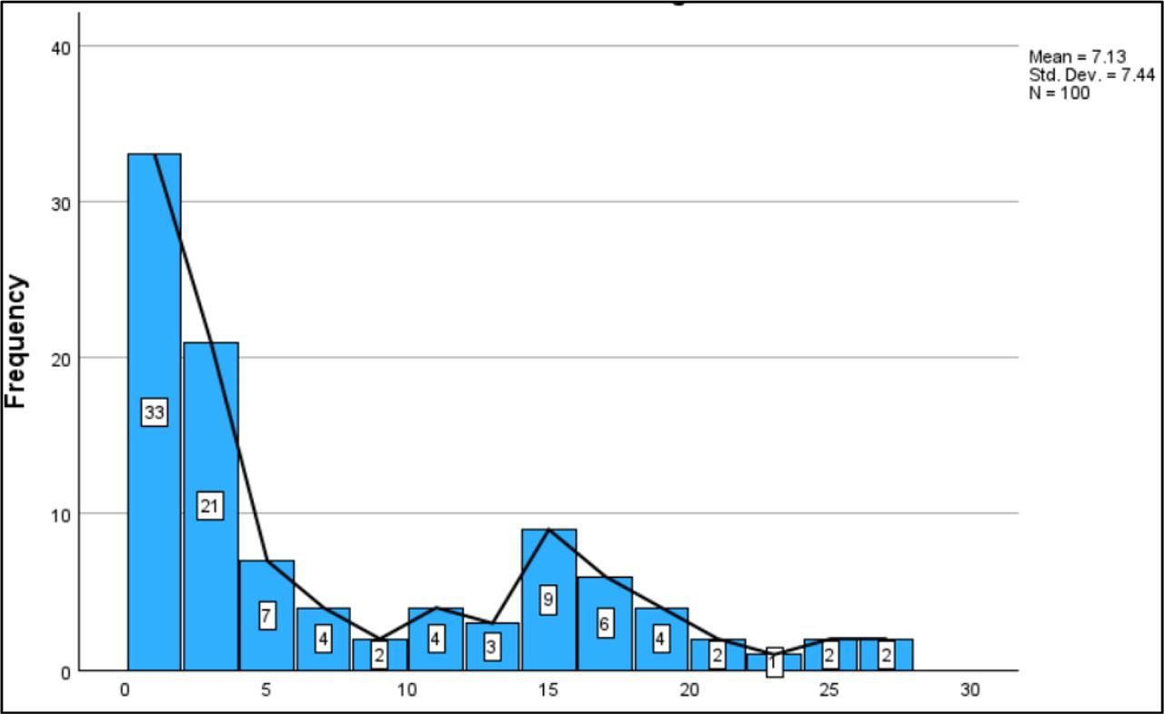 The graphic representation of the sample's operational experience(Source: Authors' own research – generated by IBM SPSS, version 30)