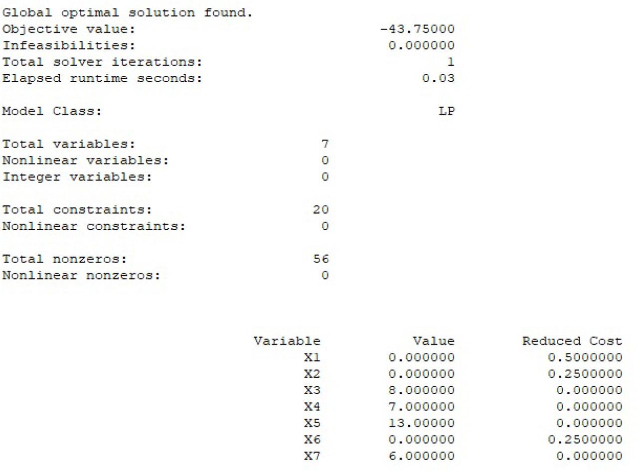 LINDO solution for worst optimum(Source: Author's compilation)