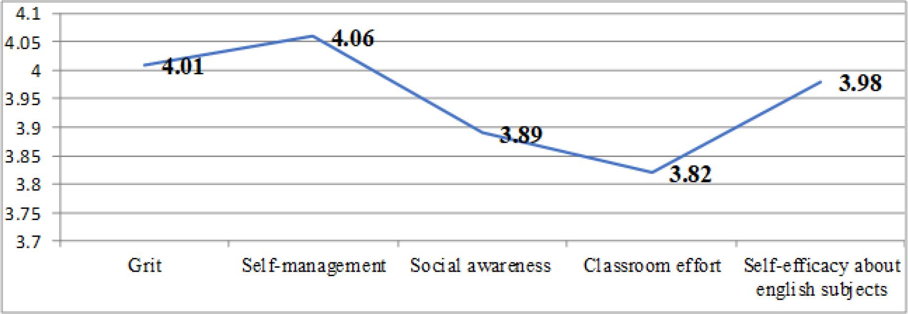 Averages of sampled students on the scales used in this research