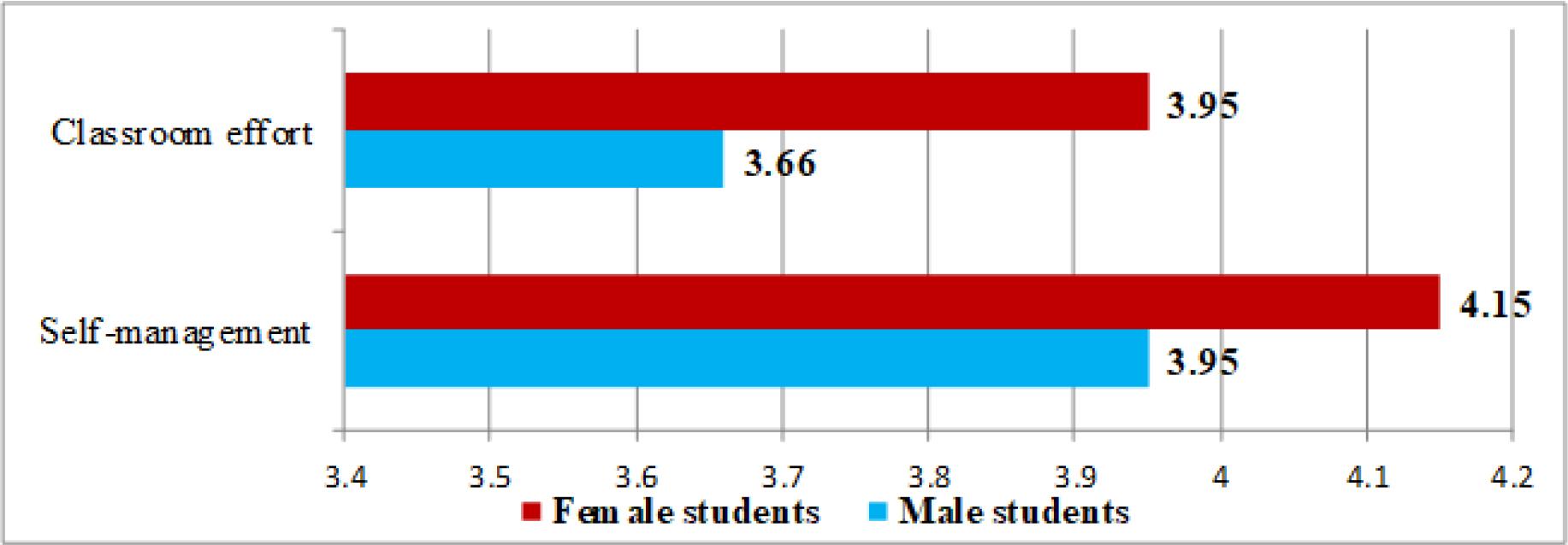 Comparative chart of male and female students’ means on scales measuring self-management and classroom effort