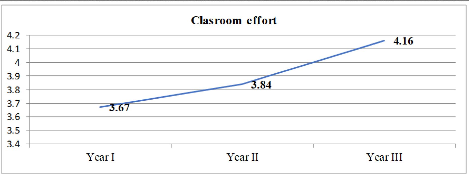 Comparative chart of sampled students’ average scores on scales measuring classroom effort by year of study