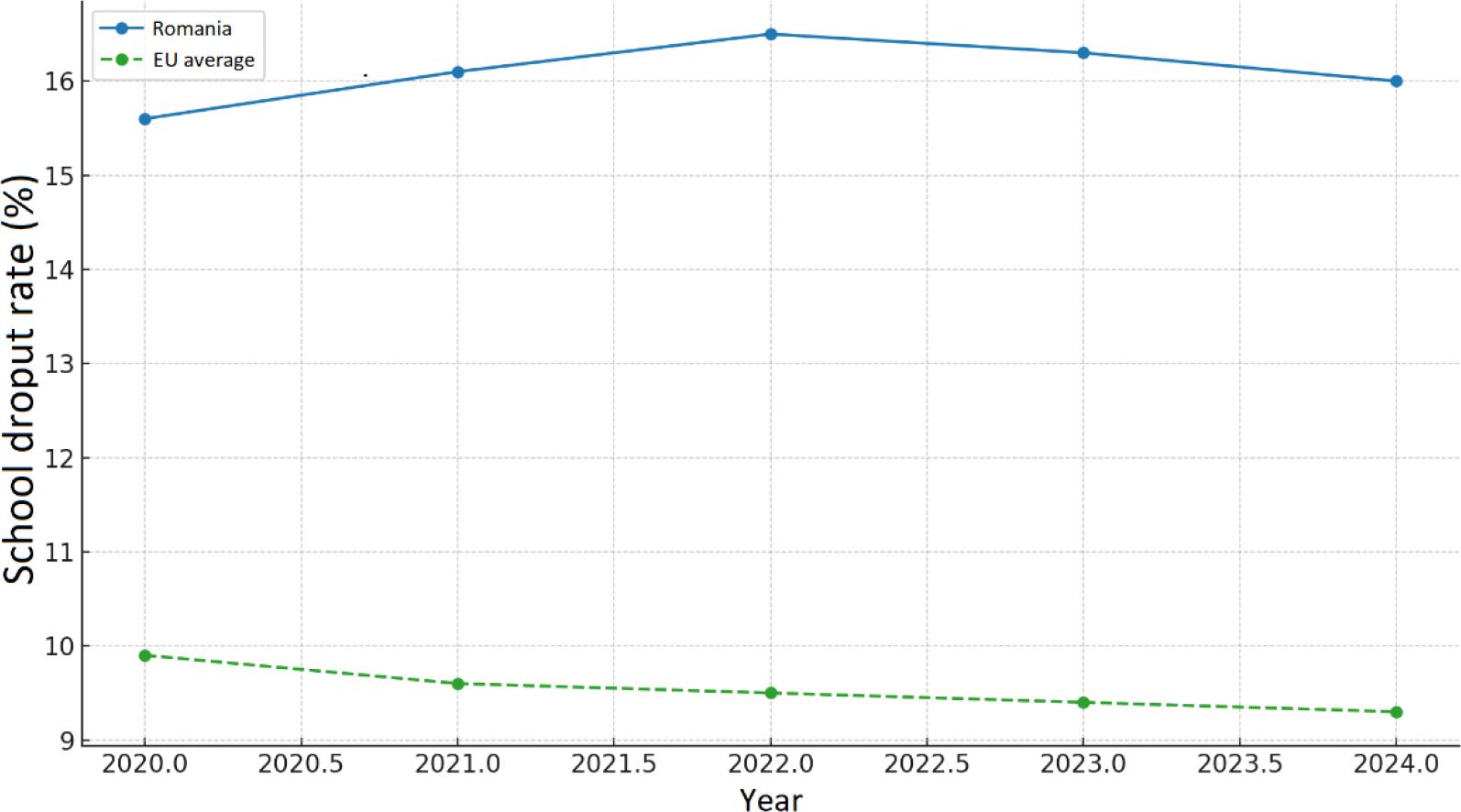 The school dropout rate in Romania compared to the EU average during the period 2020–2024
(Source: Data-based conceptualization by the author; Eurostat, 2024)