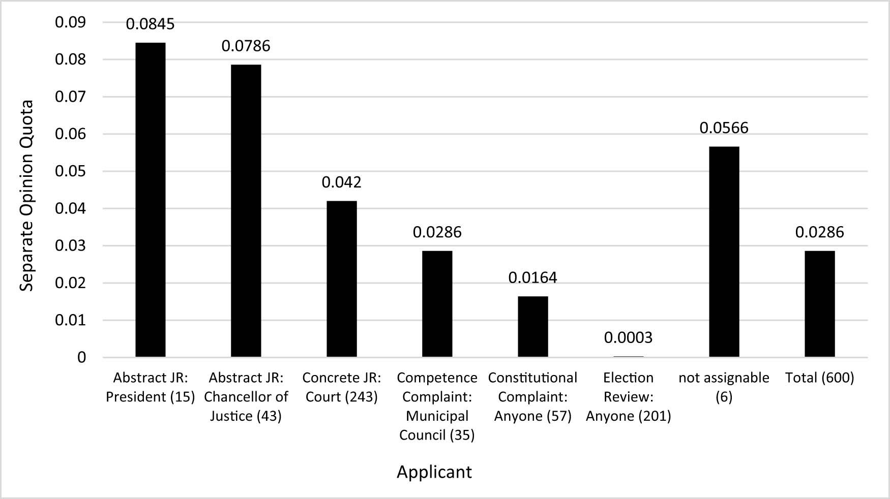 Estonia 1993–2022: Aggregated Separate Opinion Quota by Applicant.
Source: Own Survey. The number of cases in the survey period is in parentheses and the rates are rounded to four decimal places.