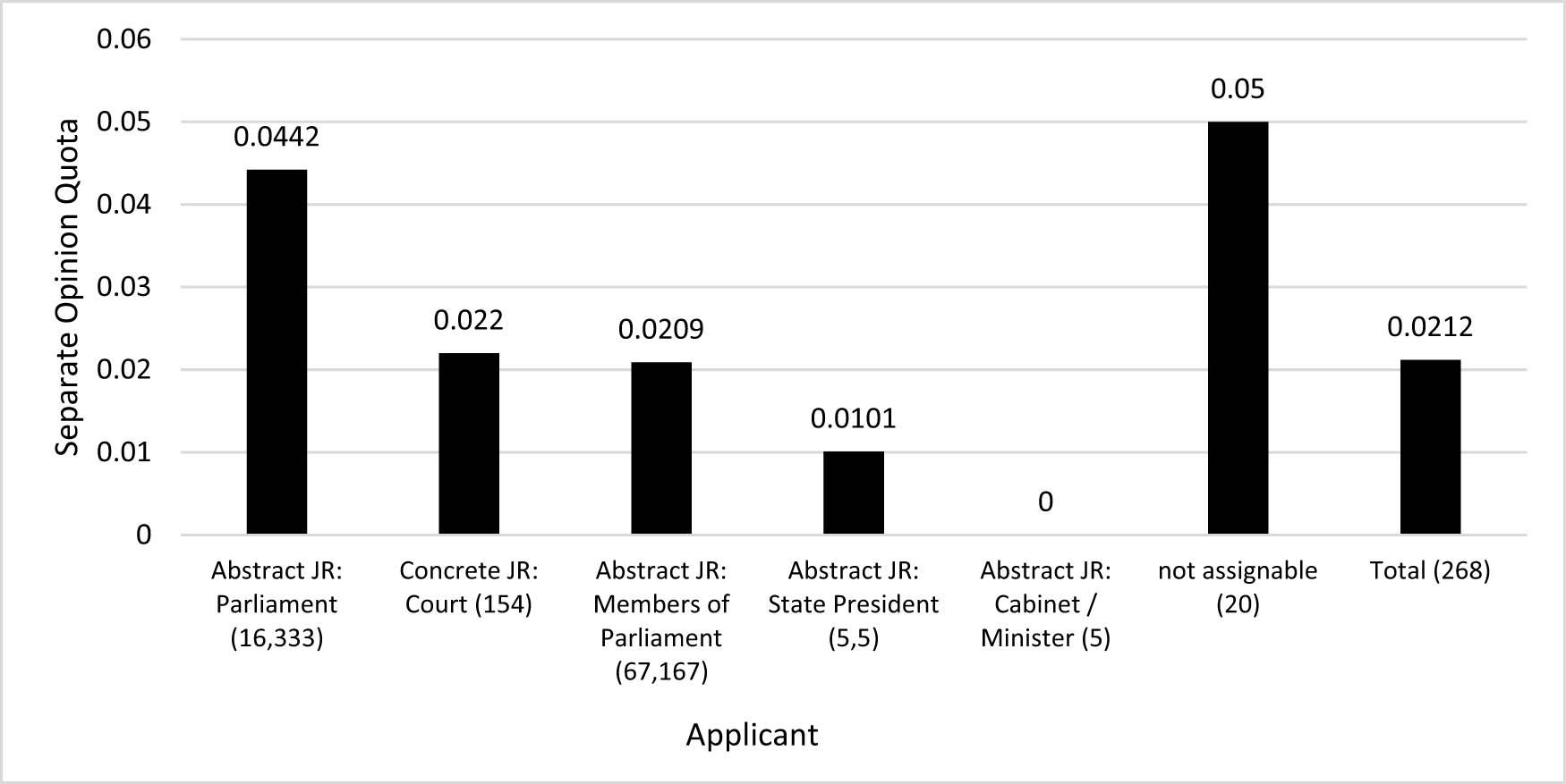 Lithuania 2008–2022: Aggregated Separate Opinion Quota by Applicant.
Source: Own Survey. The number of cases in the survey period is in parentheses and the rates are rounded to four decimal places.