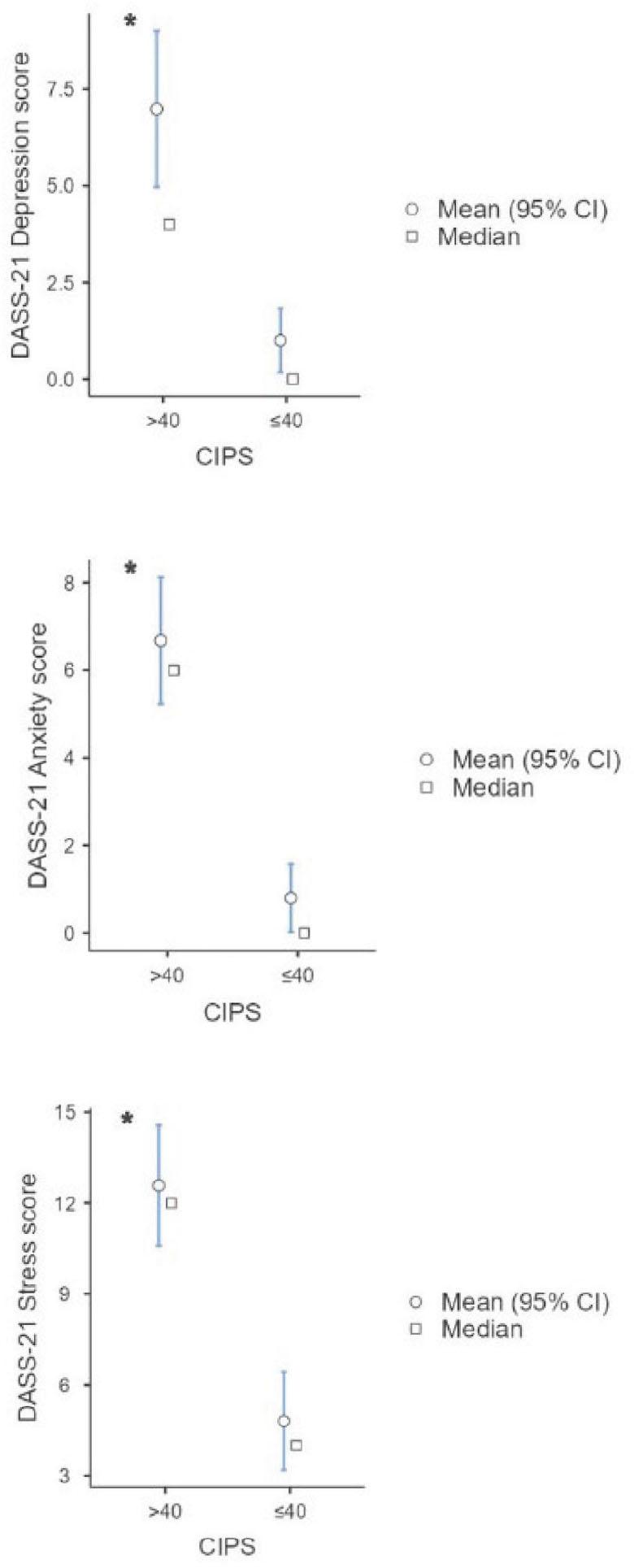 Plots showing higher mean (95 % CI) and median values of DASS-21 depression, anxiety, and stress scores in participants with CIPS scores higher than 40. * p<0.001 (Mann-Whitney U test). CI – confidence interval; CIPS – Clance Impostor Phenomenon Scale; DASS-21 – Depression Anxiety Stress Scale 21