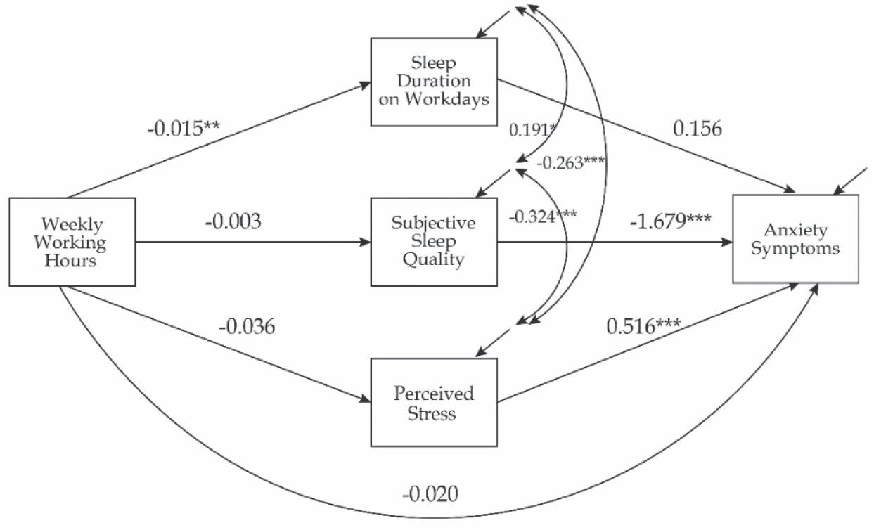 Results of the path analysis for model with parallel mediators and direct effect (Model 0; N=168). The confounding effects of gender, profession, work experience, shift work, sleep need, sleep duration on free days, total weekly nap duration, mid-sleep time point, using sleep aid, and presence of hand eczema symptoms (not shown) were controlled for as described in Methods section. Unstandardised coefficients and significances are shown (*P<0.05; **P<0.01; ***P<0.001)
