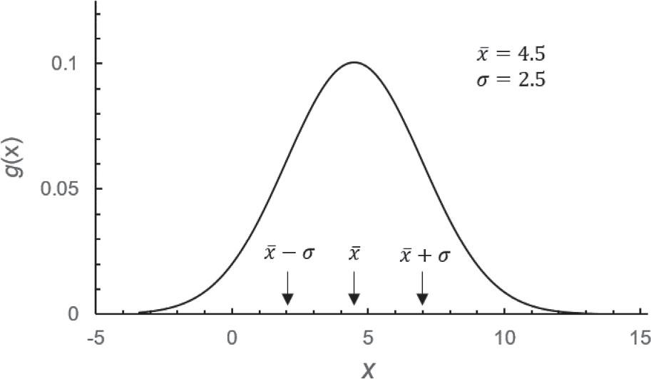 Probability distribution g(x) of a random variable x for the Gaussian distribution with x̄ = 4.5 and σ = 2.5