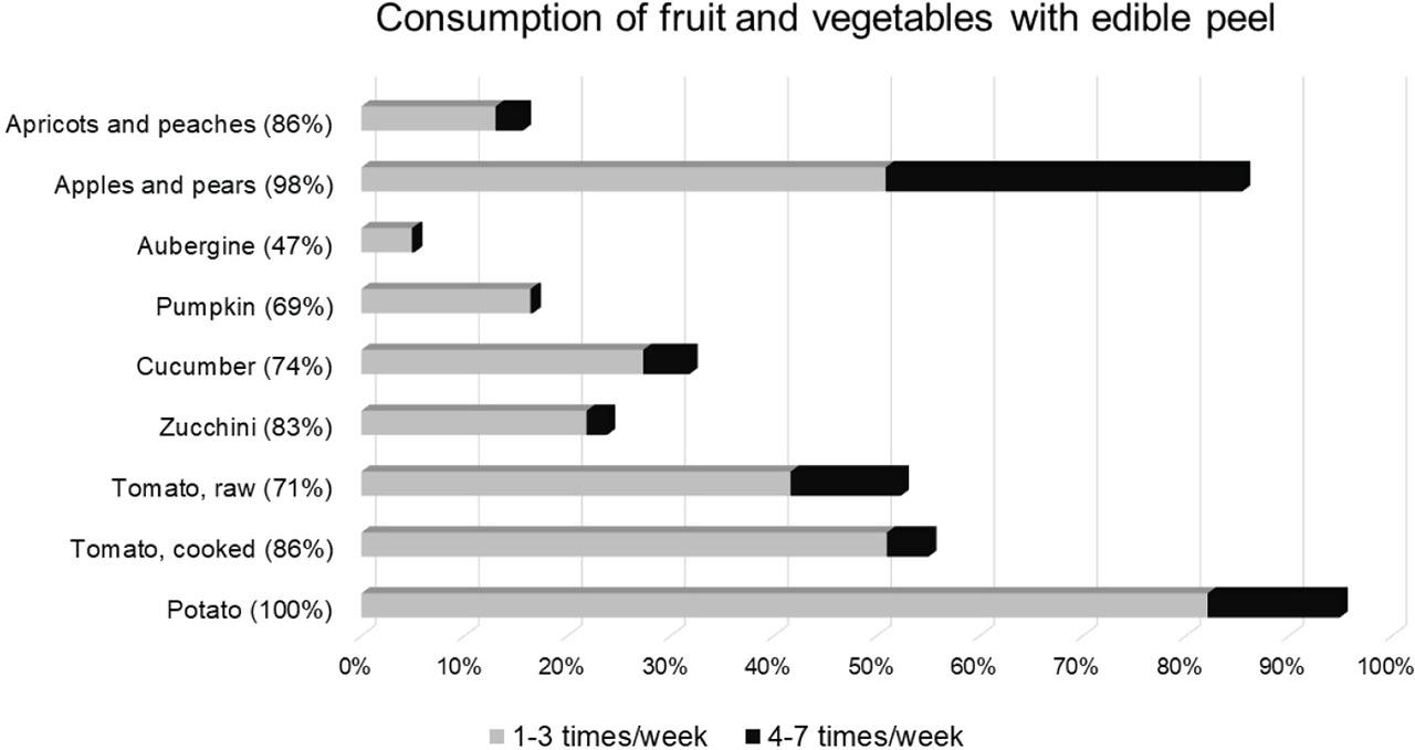 Consumption frequency of certain fruits and vegetables with edible peel in the 1st (2022–2023) wave of the PyrOPECh cohort study (N=459). For each food item, the percentage of consumers in the whole sample is shown
