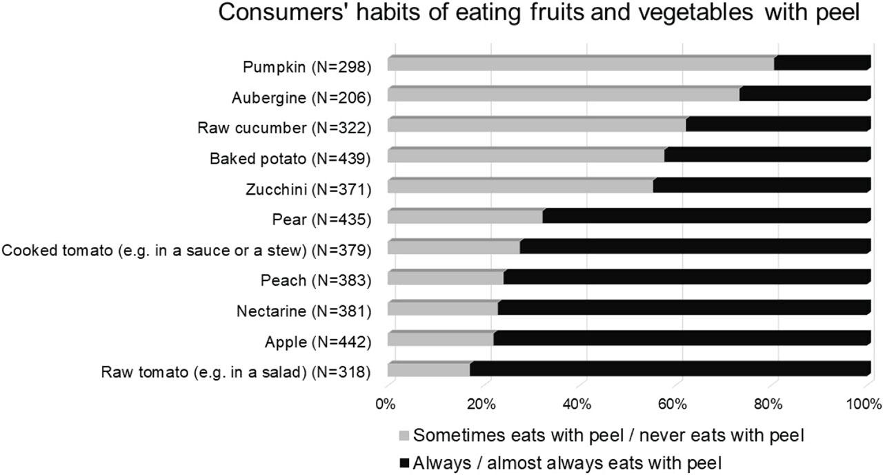 Consumers' habits of eating fruits and vegetables with peel in the 1st (2022–2023) wave of the PyrOPECh cohort study. The percentage is expressed only for those participants who stated that their son eats a respective food item (the number of those participants is shown in brackets). The participants who did not answer the question regarding peeling were excluded from the figure