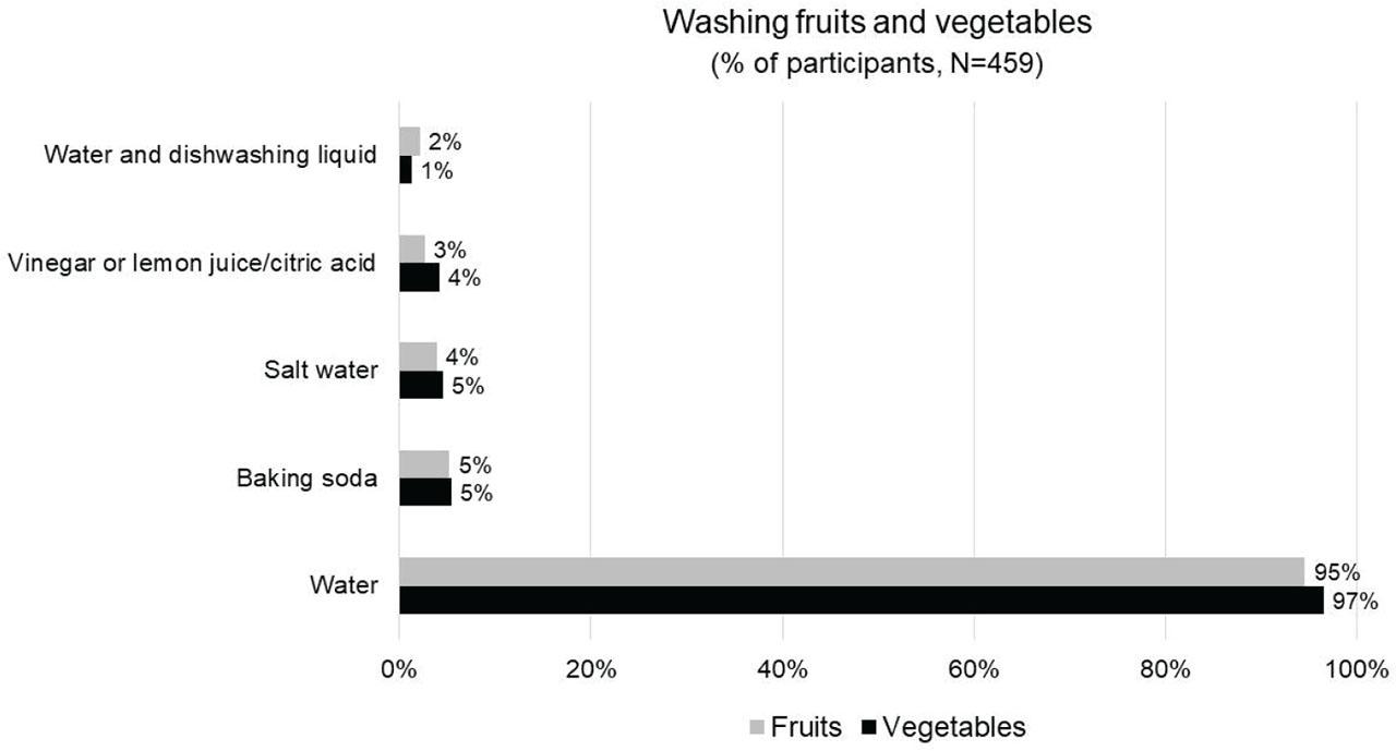 Household methods used for washing fruits and vegetables before consumption in the 1st (2022 – 2023 ) wave of the PyrOPECh cohort study. The percentages refer to the participants who stated that they always or almost always apply a specific cleaning method