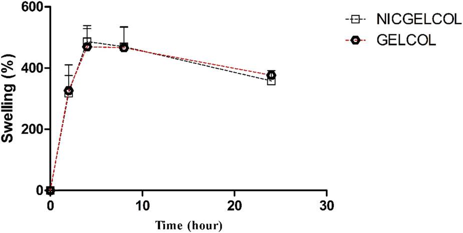 Swelling properties of NICGELCOL and GELCOL sponges incubated in PBS for 24 h.