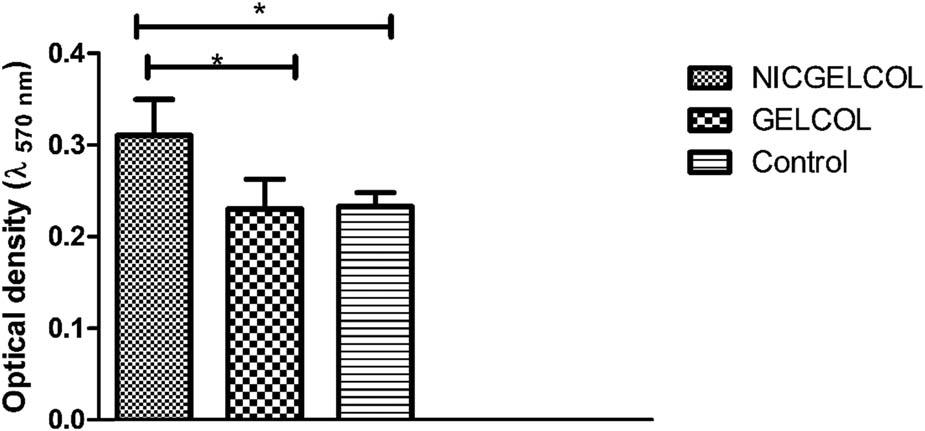 MTT assay with L929 cells cultured with 1% H2O2 and NICGELCOL and GELCOL sponges. * shows p-value <0.05.