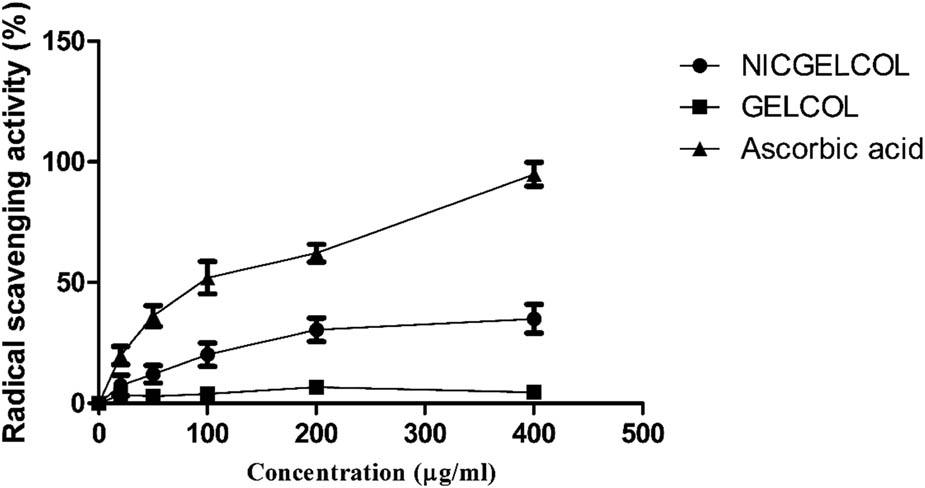 Radical scavenging activity of NICGELCOL and GELCOL sponges compared with ascorbic acid as the control group.