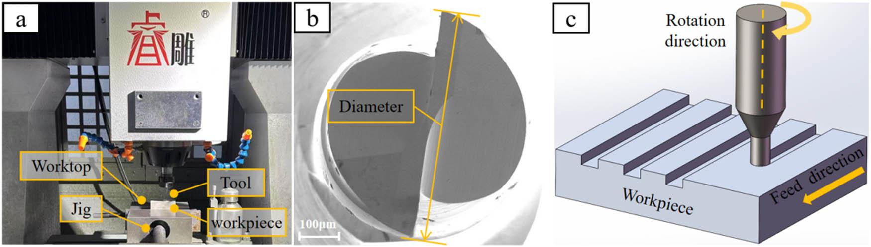 (a) Micro-milling experimental platform diagram, (b) micro-milling cutter (bottom view), and (c) schematic diagram of the micro-milling slot.