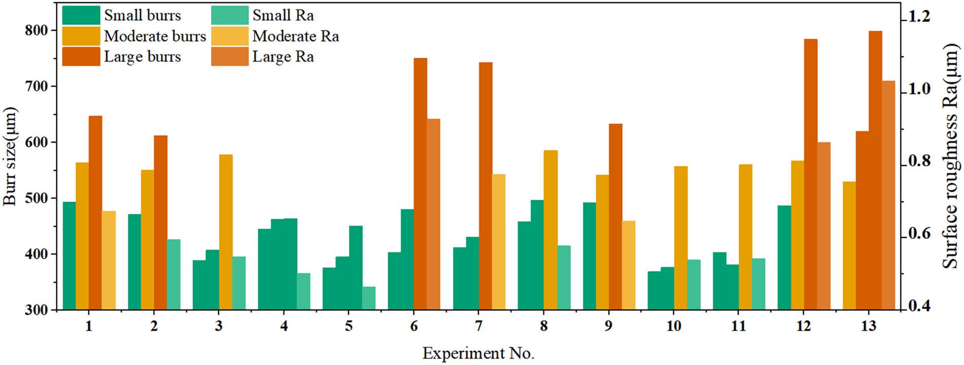 Burr size and surface roughness distribution with level classification using natural tones across different experimental groups.