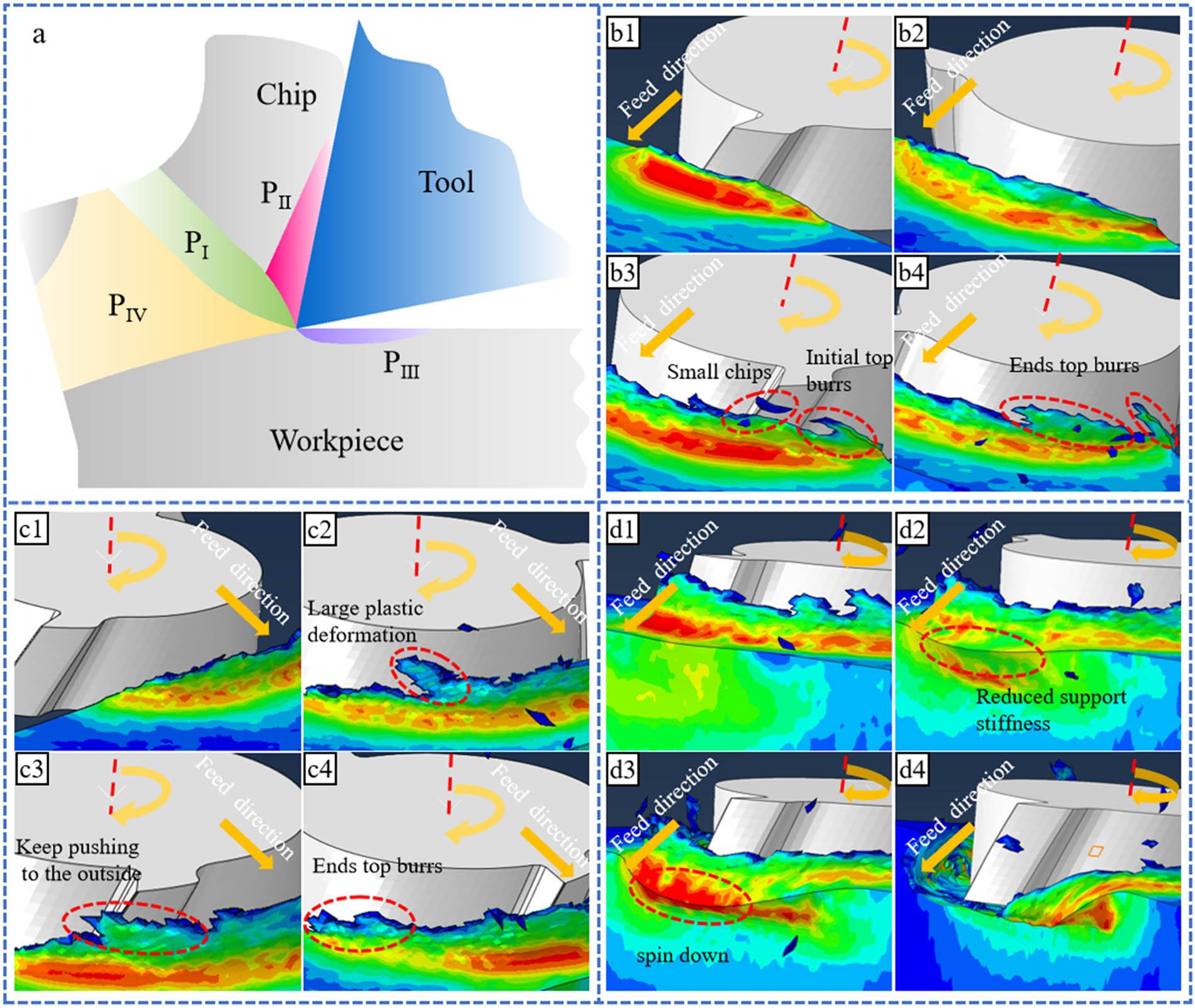 (a) Diagram of four deformation zones; (b1)–(b4) Top burr formation process on the up-milling side (stages 1–4); (c1)–(c4) Top burr formation process on the down-milling side (stages 1–4); (d1)–(d4) Exit burr formation process (stages 1–4).