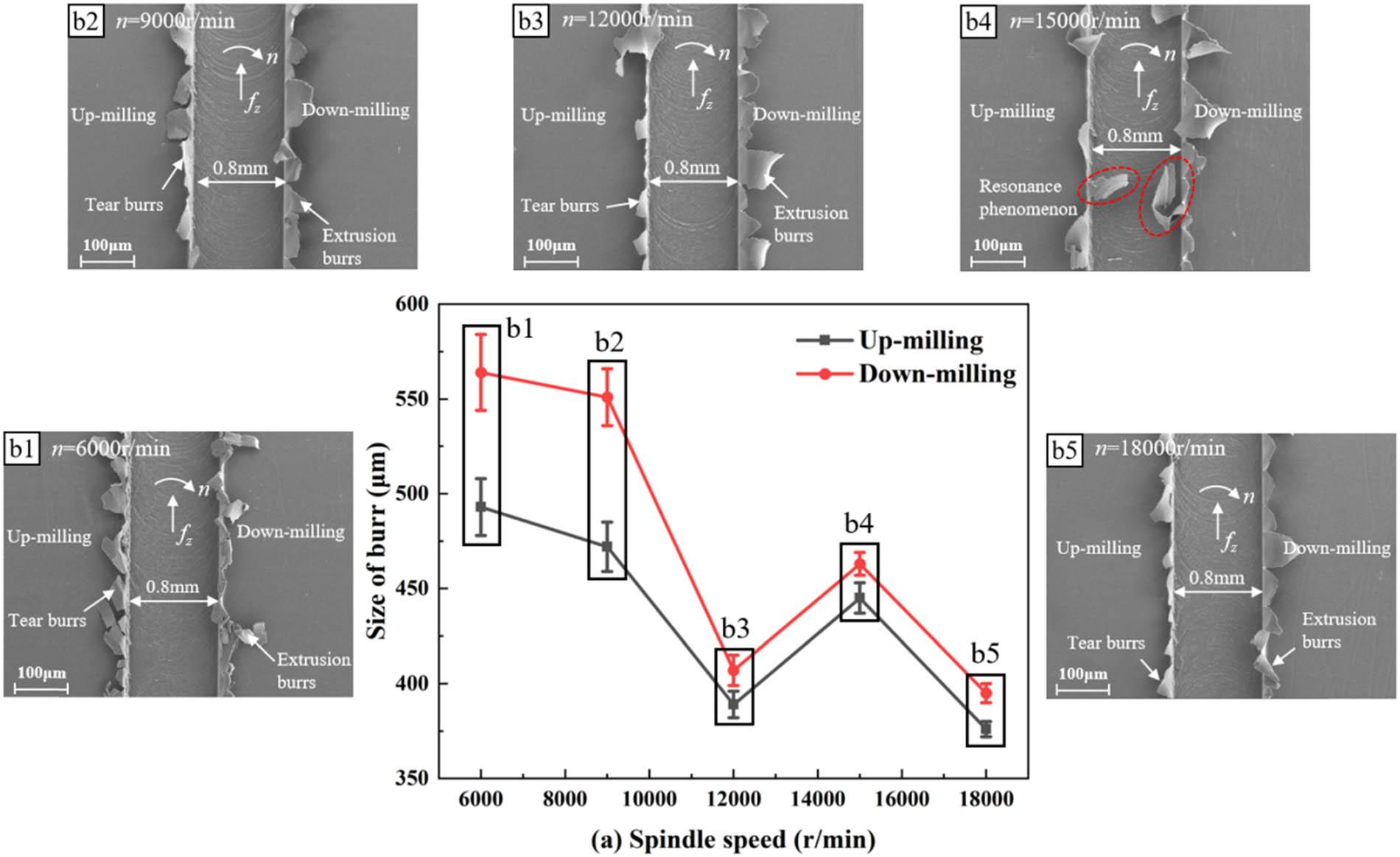(a) Top burr size measurement results; (b1)–(b5) SEM images of top burr formation of the LF21 slot at different spindle speeds.