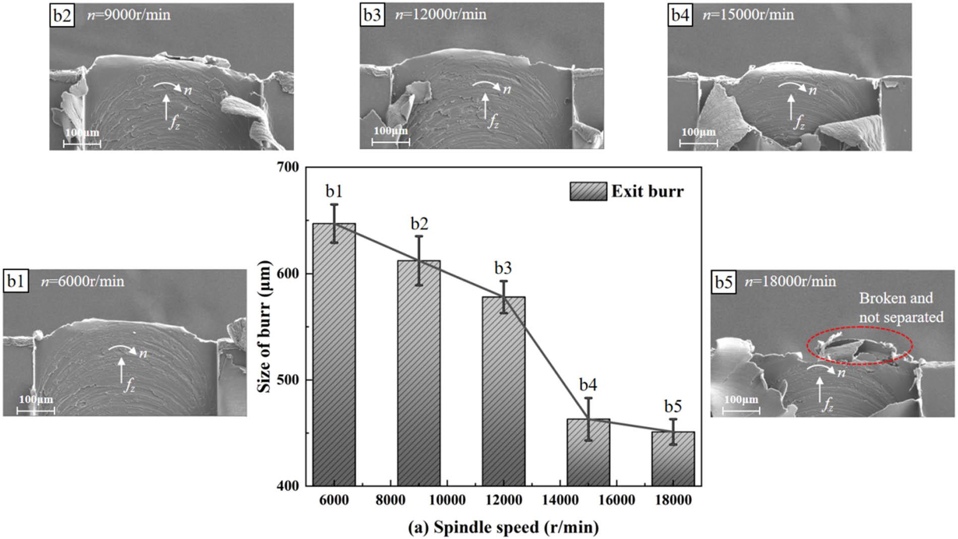 (a) Exit burr size measurement results; (b1)–(b5) SEM images of exit burr formation of LF21 slot at different spindle speeds.