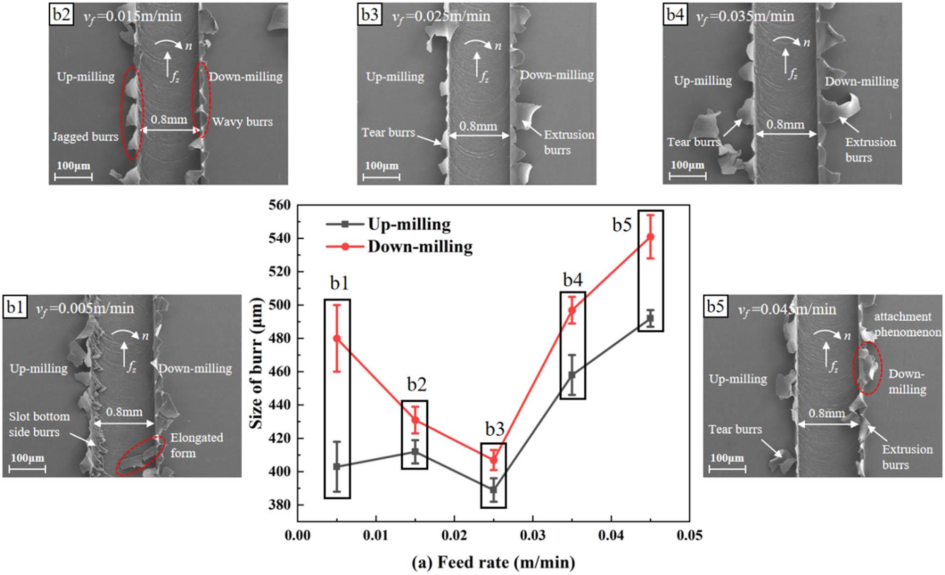 (a) Top burr size measurement results; (b1)–(b5) SEM images of top burr formation of LF21 slot at different feed rates.