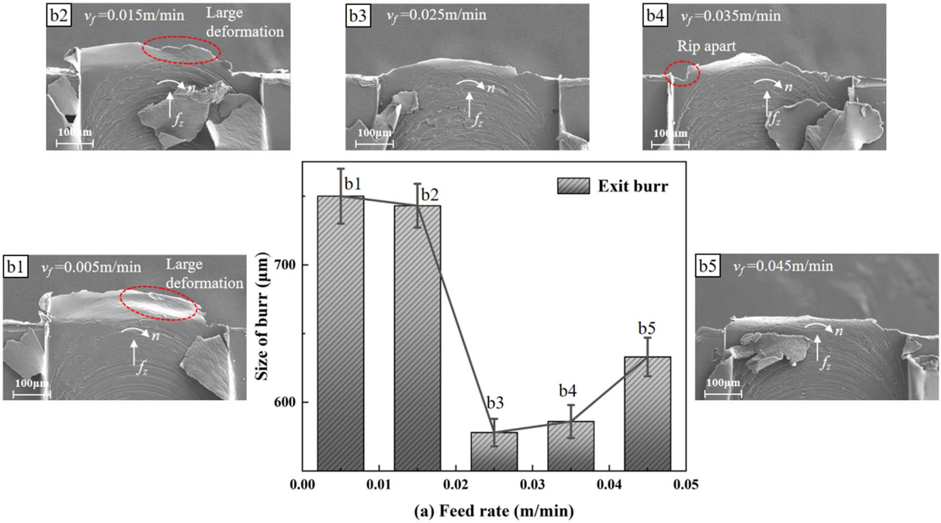 (a) Exit burr size measurement results; (b1)–(b5) SEM images of exit burr formation of LF21 slot at difierent feed rates.