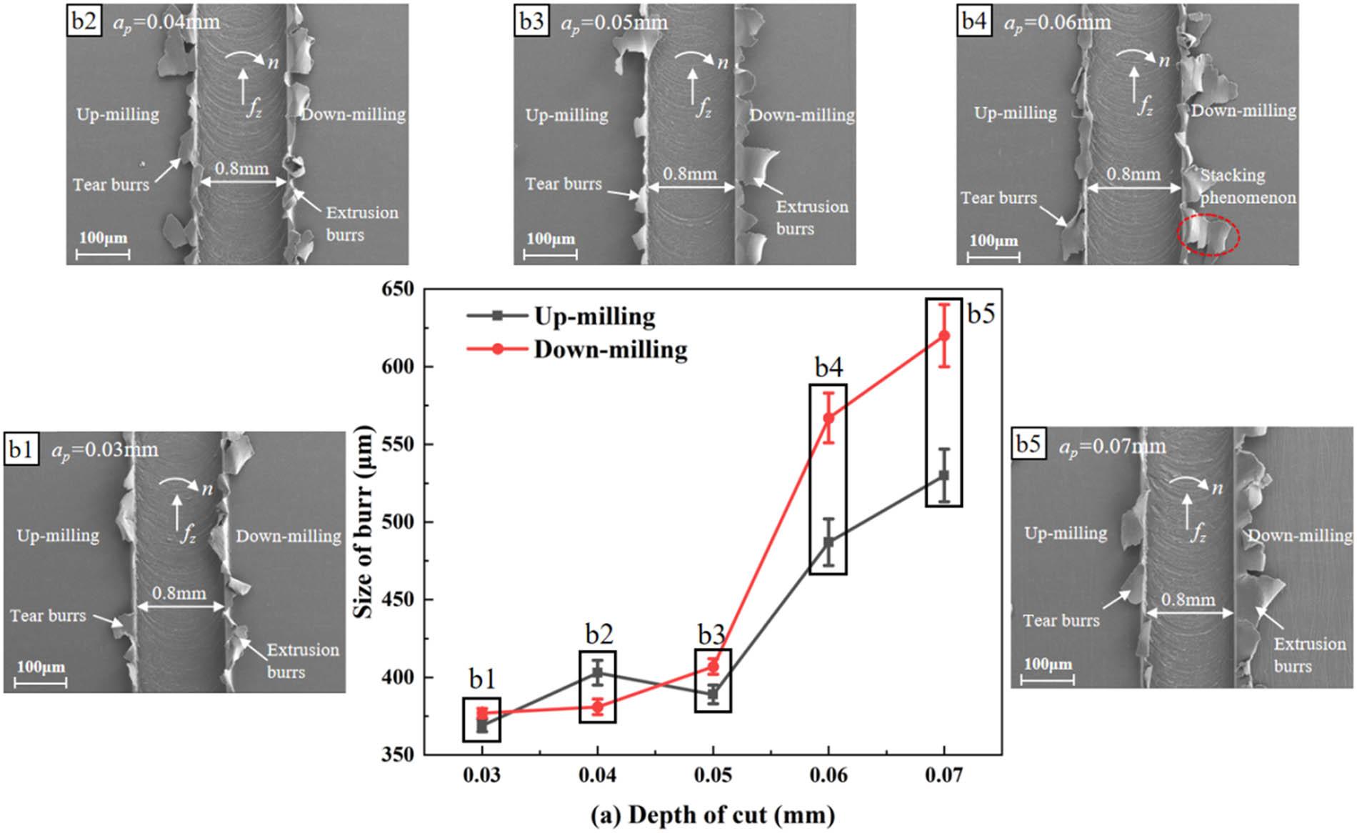 (a) Top burr size measurement results; (b1)–(b5) SEM images of top bur formation of LF21 slot at different depth of cut.